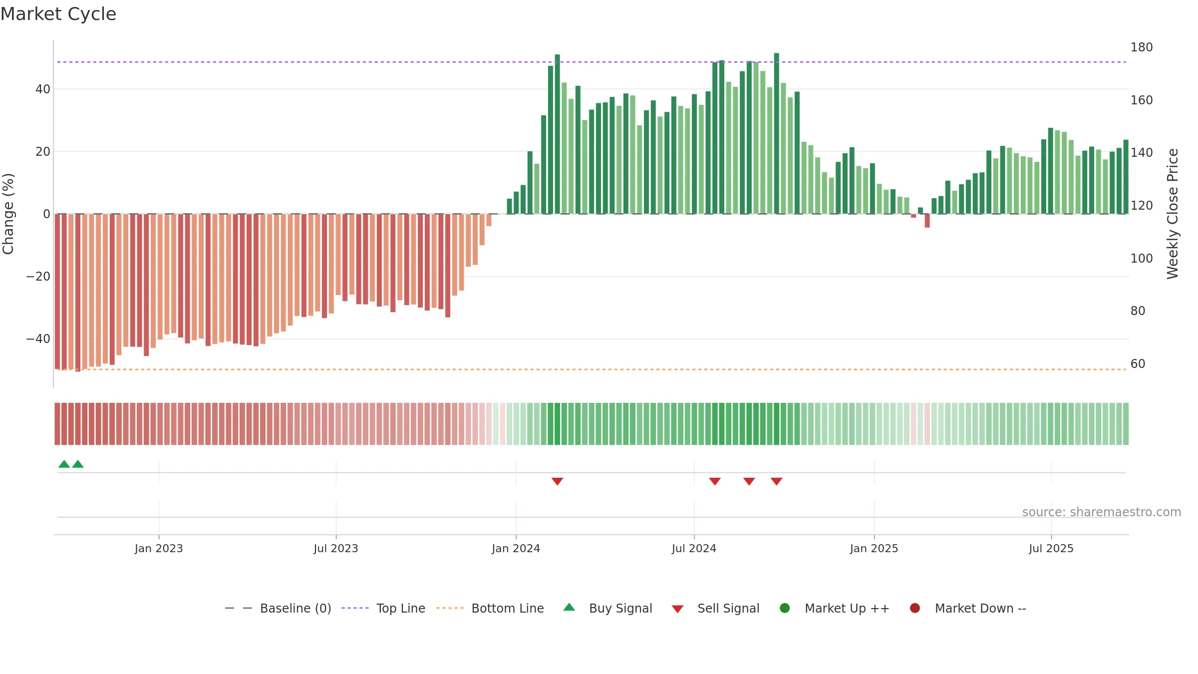 IOC weekly Market Cycle chart, closing 2025-09-15.