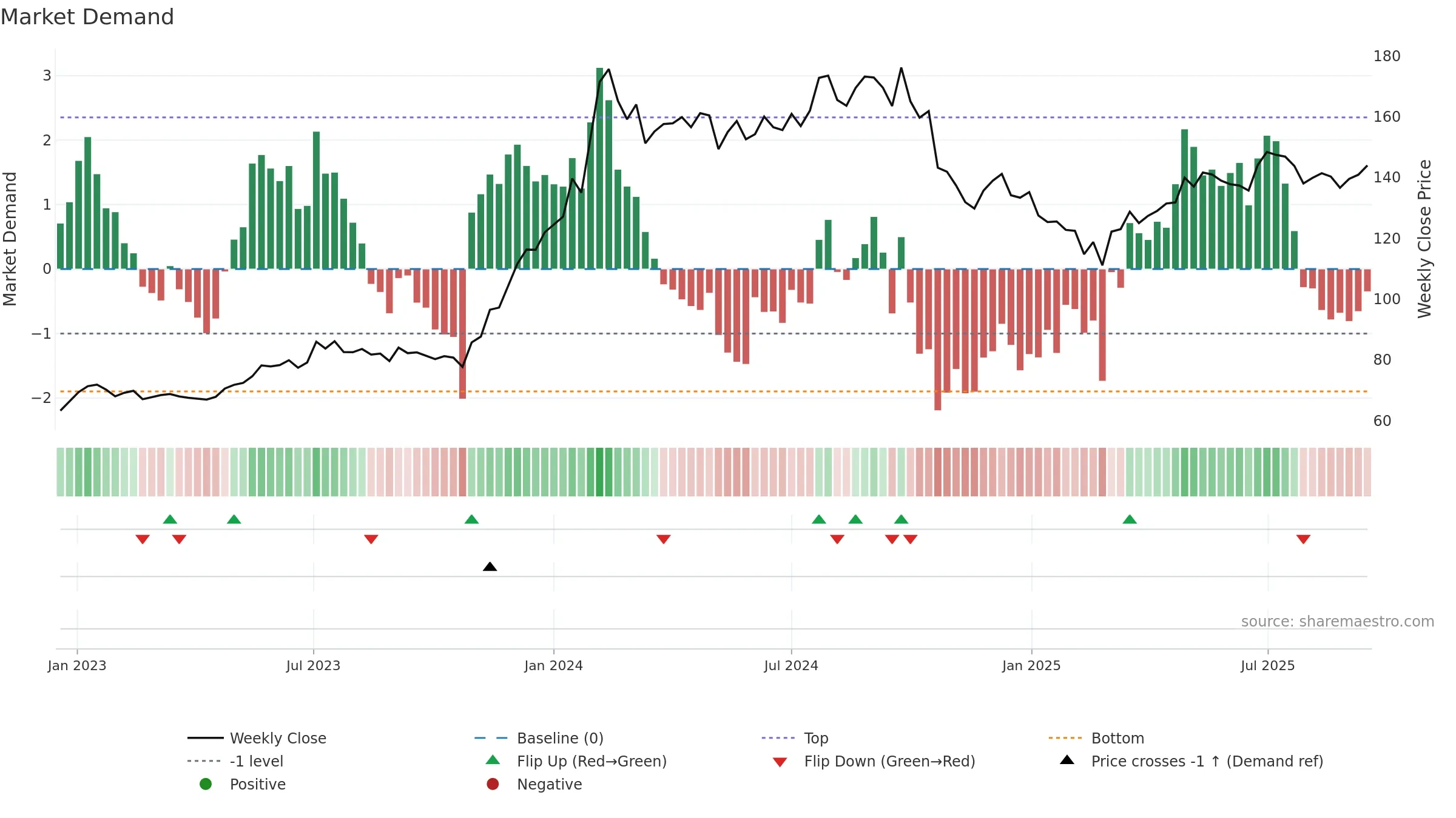 IOC weekly Market Demand chart, closing 2025-09-15.