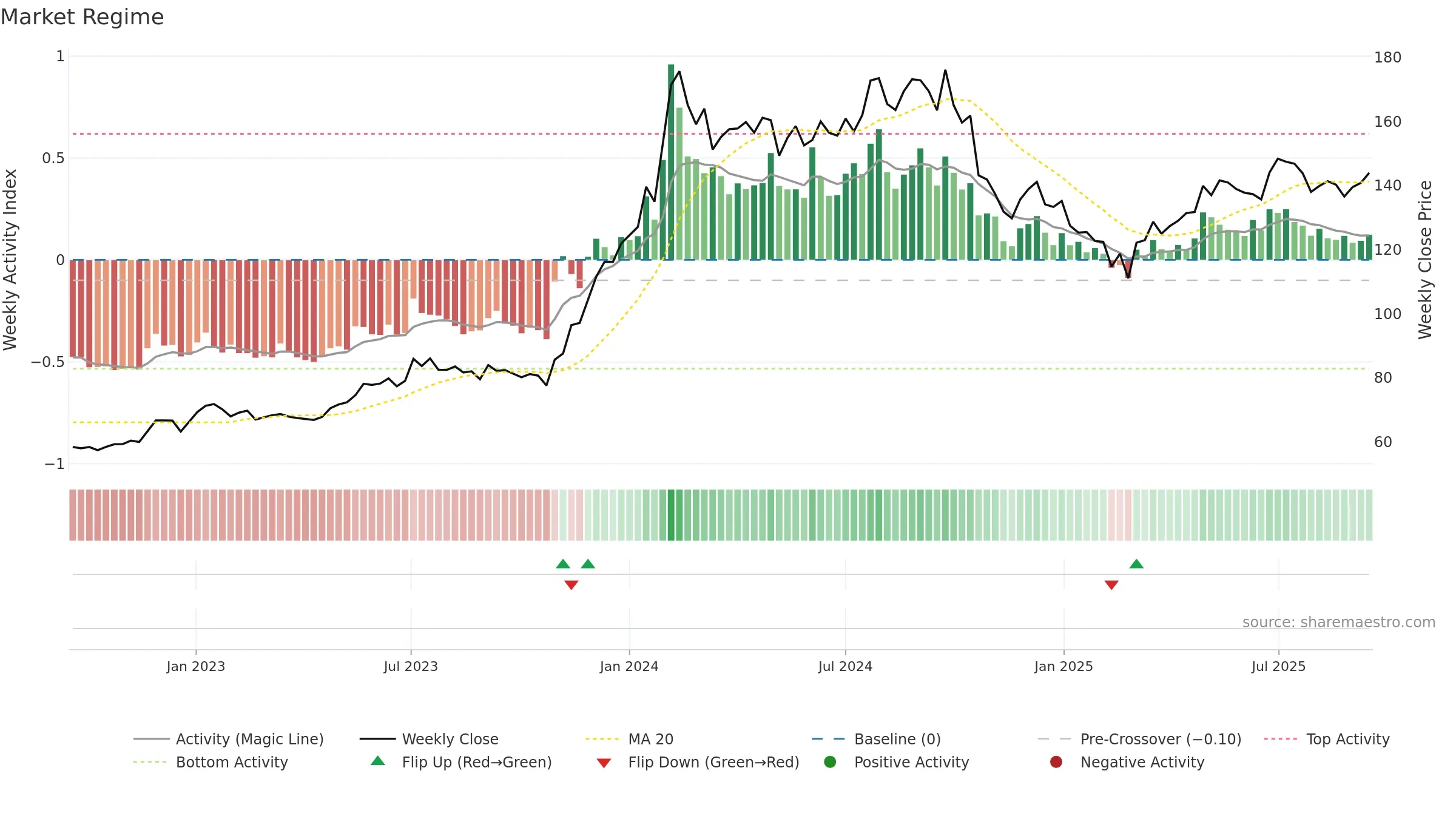 IOC weekly Market Snapshot chart, closing 2025-09-15.