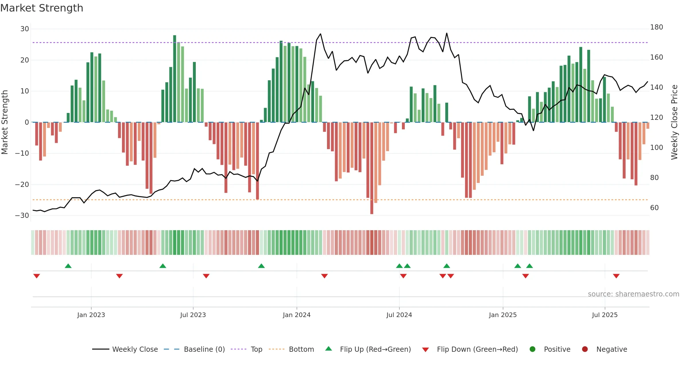 IOC weekly Market Strength chart, closing 2025-09-15.