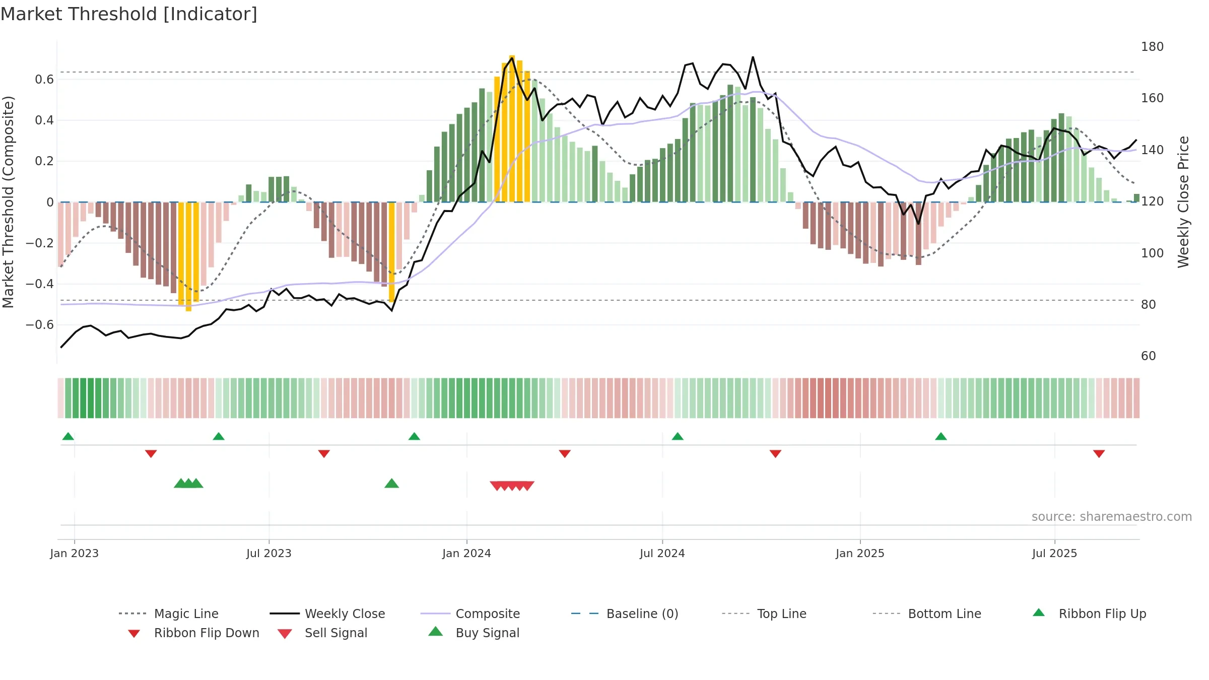 IOC weekly Market Threshold chart, closing 2025-09-15.