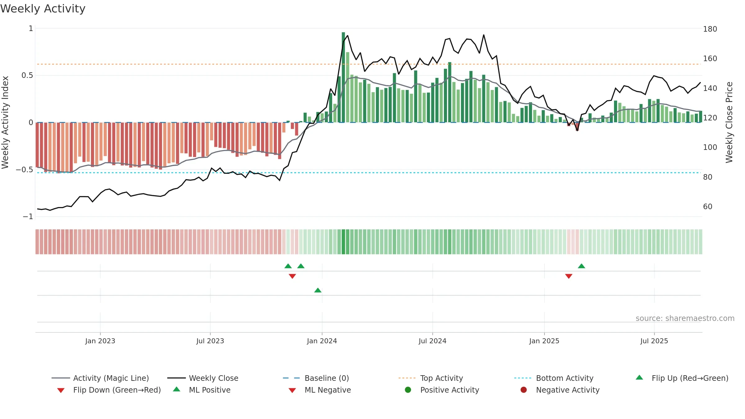 IOC weekly Activity chart, closing 2025-09-15.