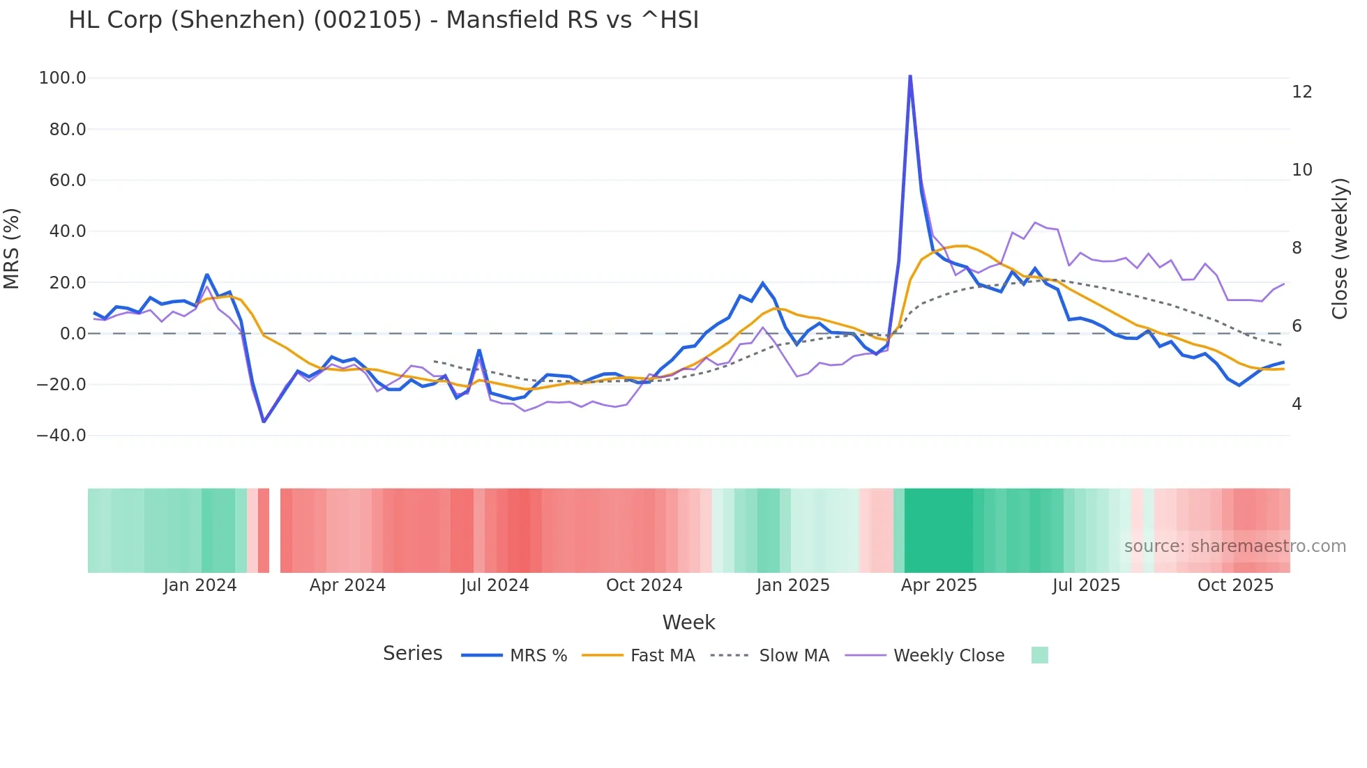 002105 Mansfield Relative Strength chart