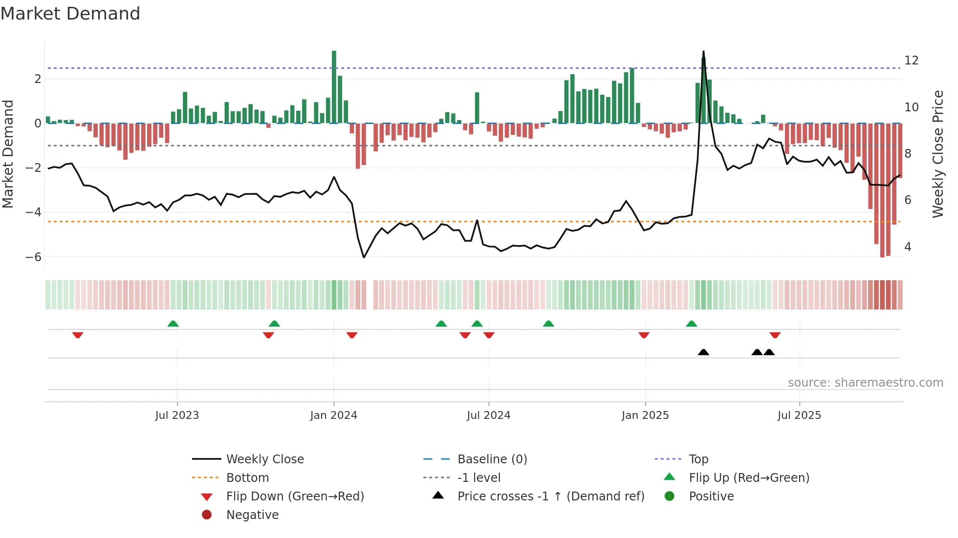 002105 weekly Market Demand chart