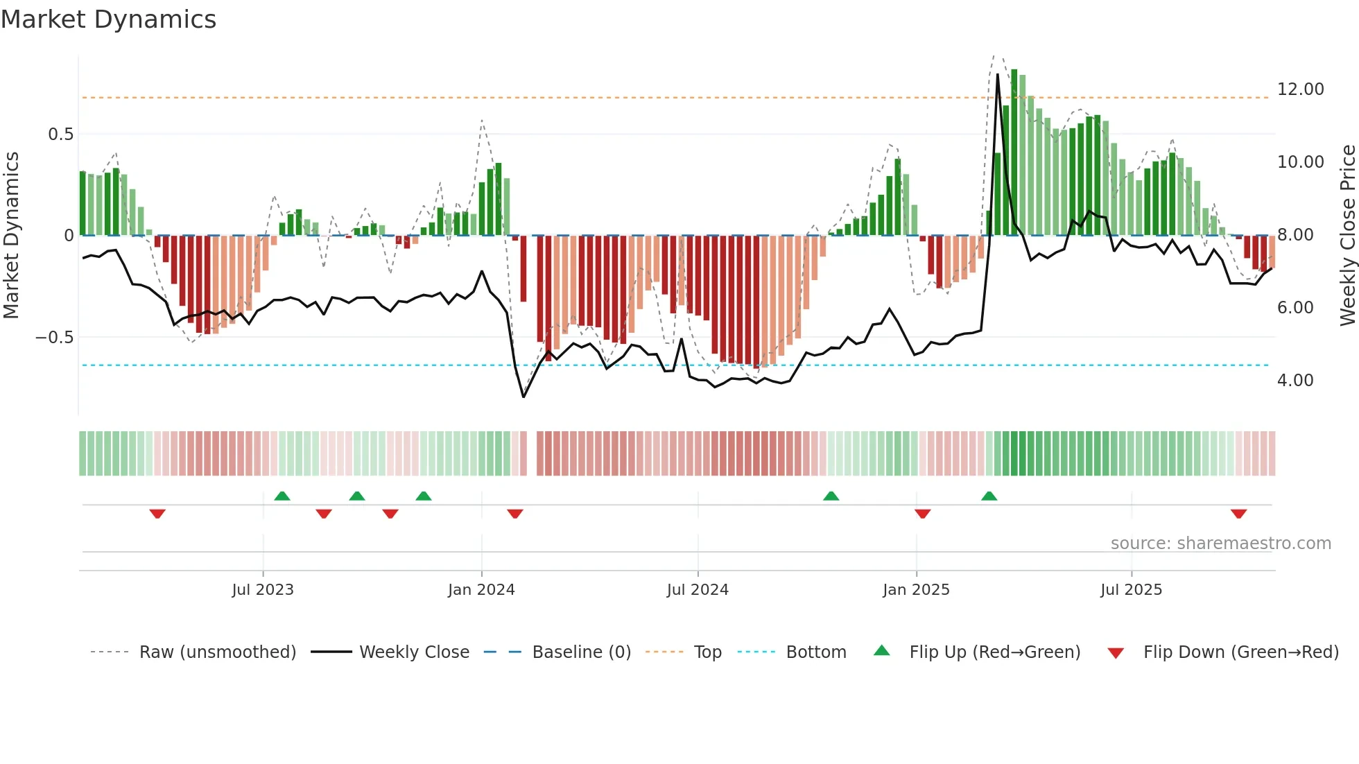 002105 weekly Market Dynamics chart