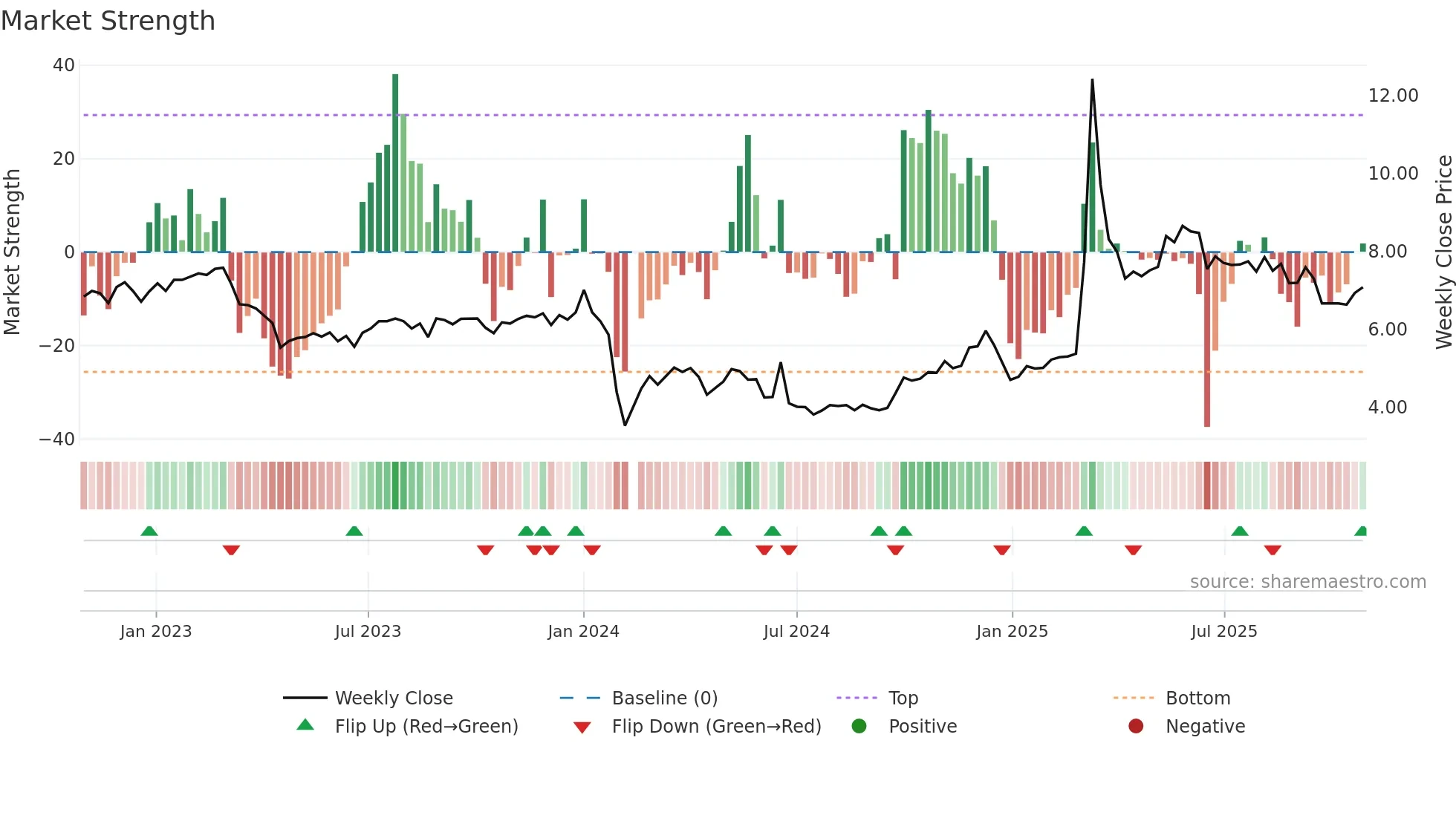 002105 weekly Market Strength chart