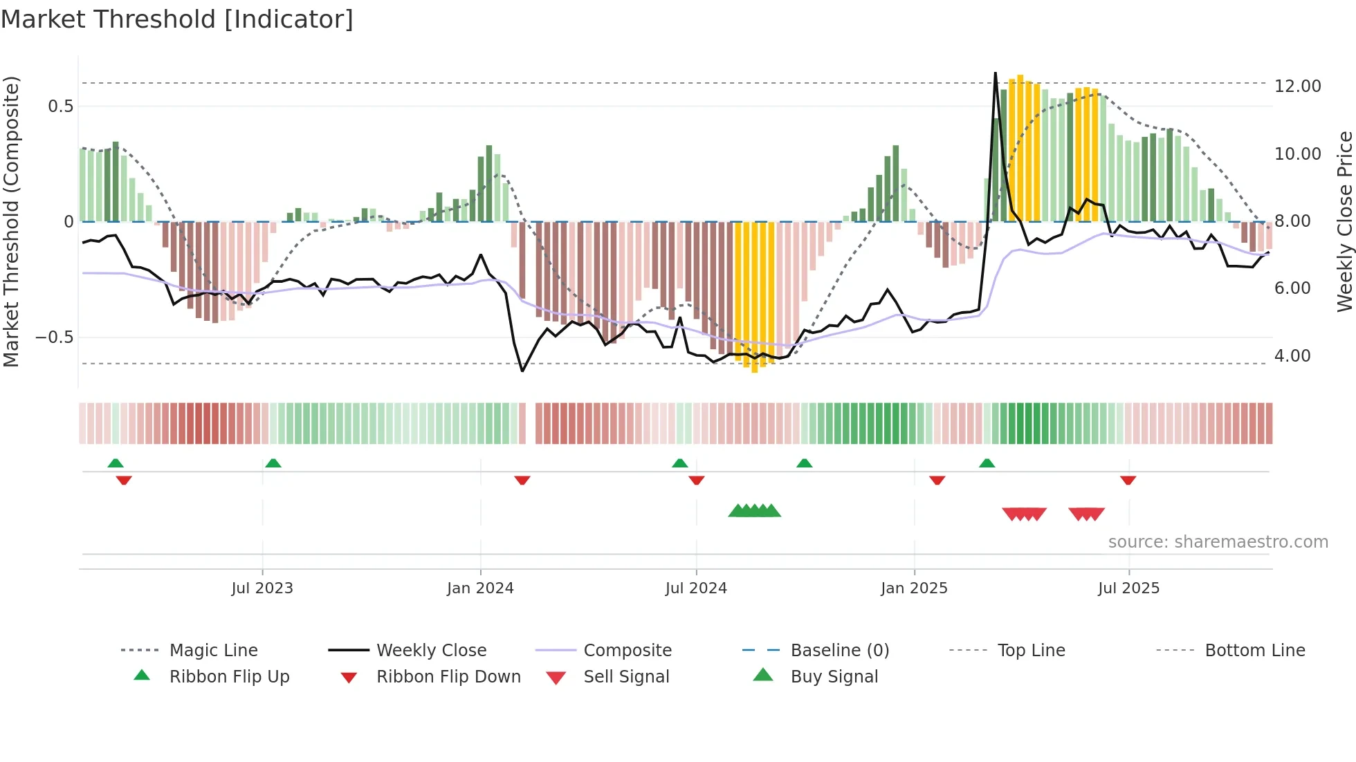 002105 weekly Market Threshold chart