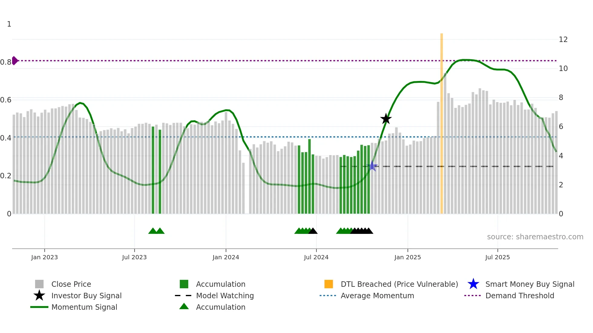 002105 weekly Smart Money chart