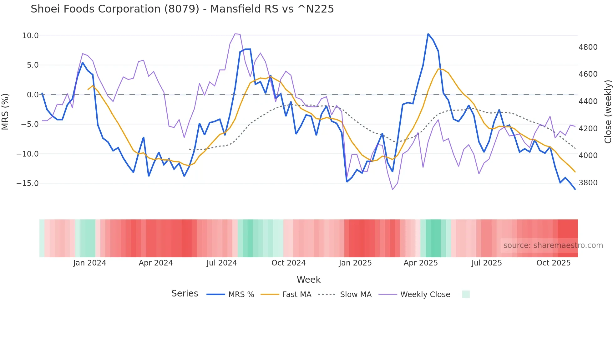 8079 Mansfield Relative Strength chart