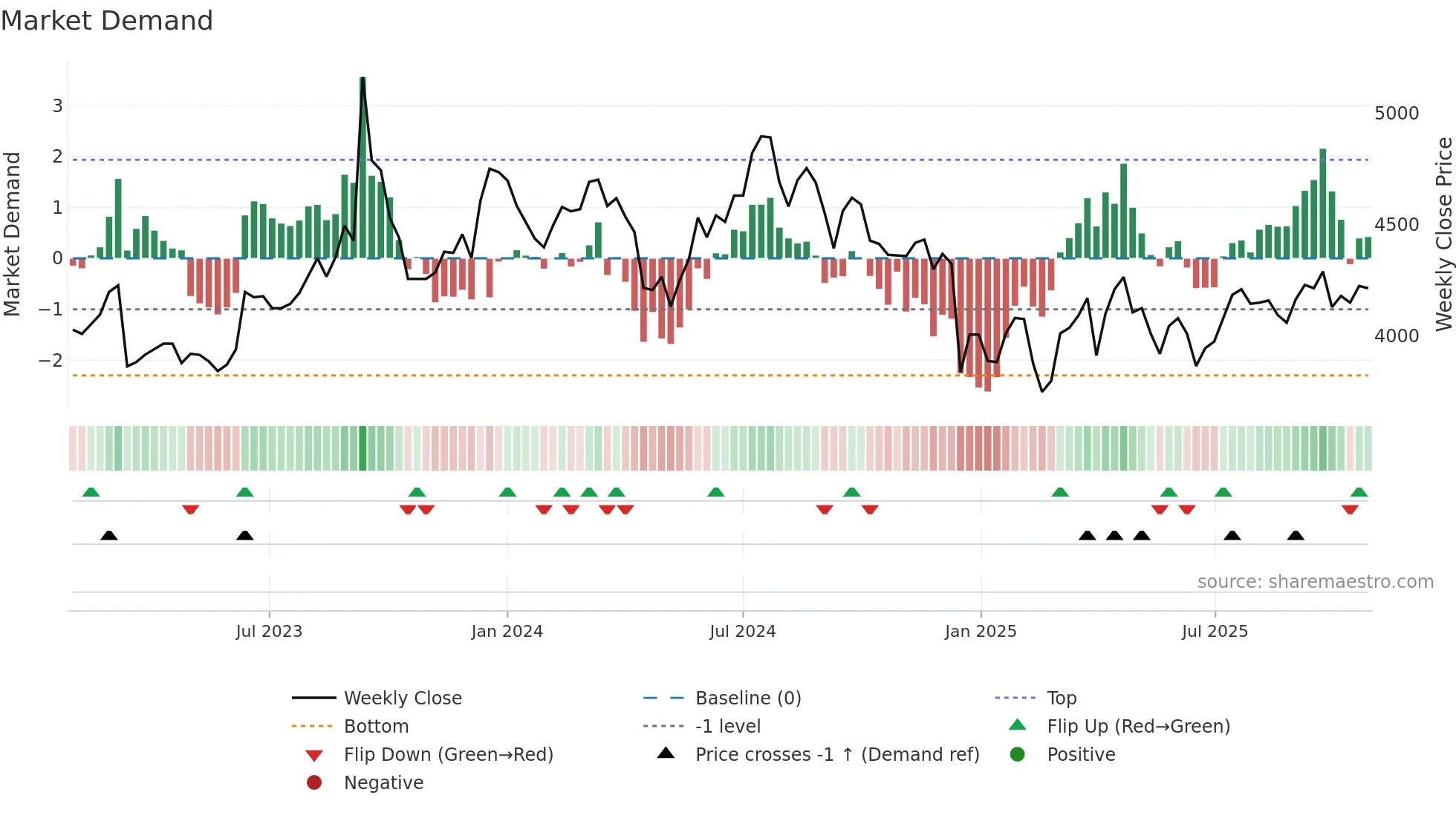 8079 weekly Market Demand chart