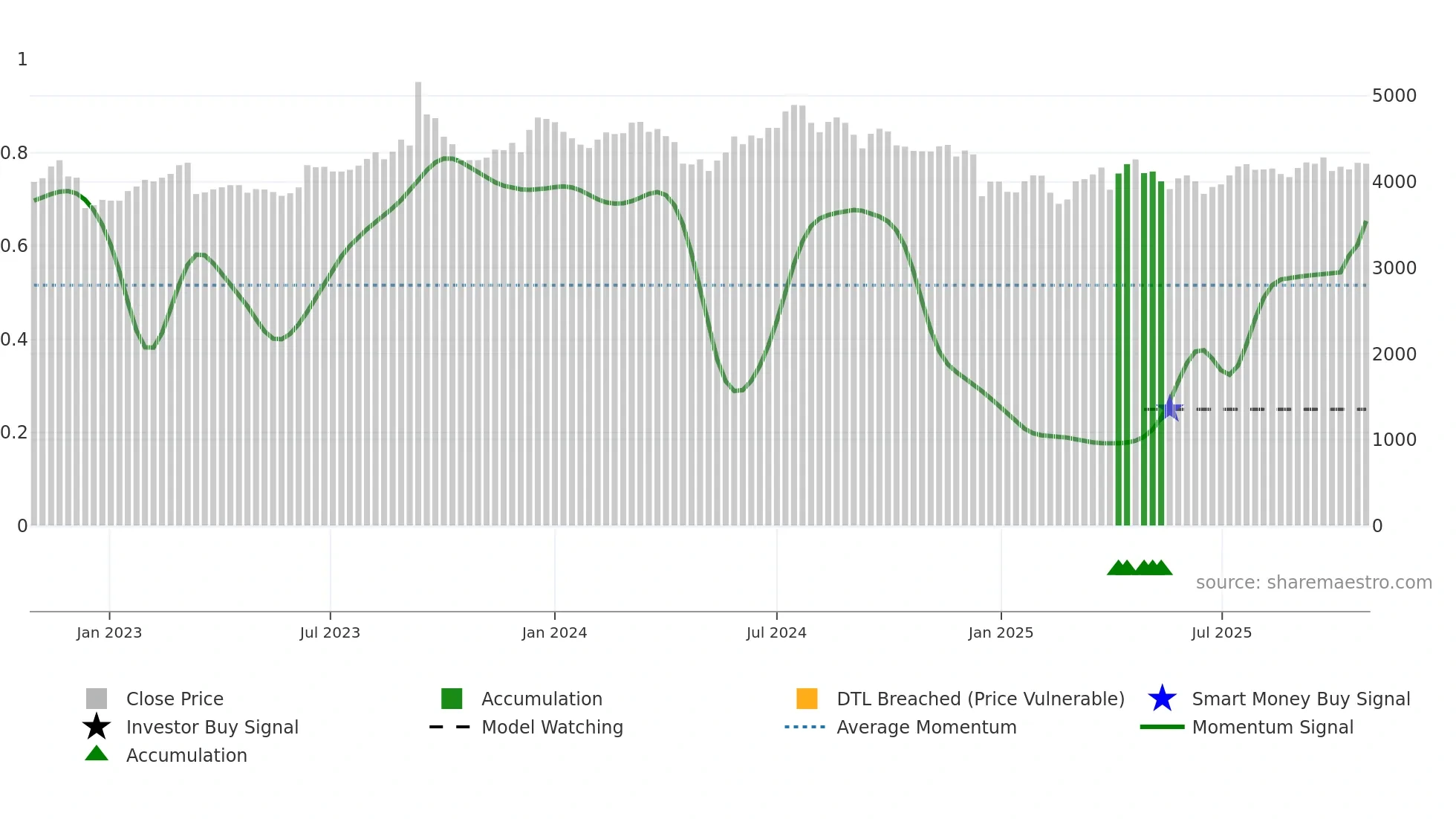8079 weekly Smart Money chart
