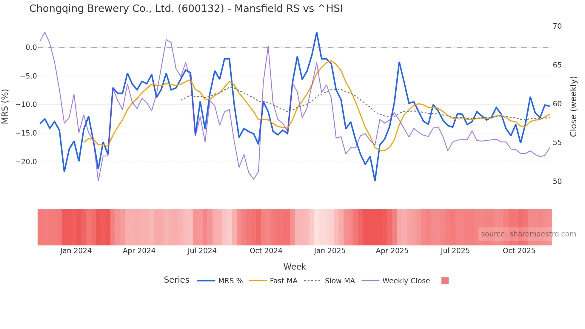 600132 Mansfield Relative Strength chart