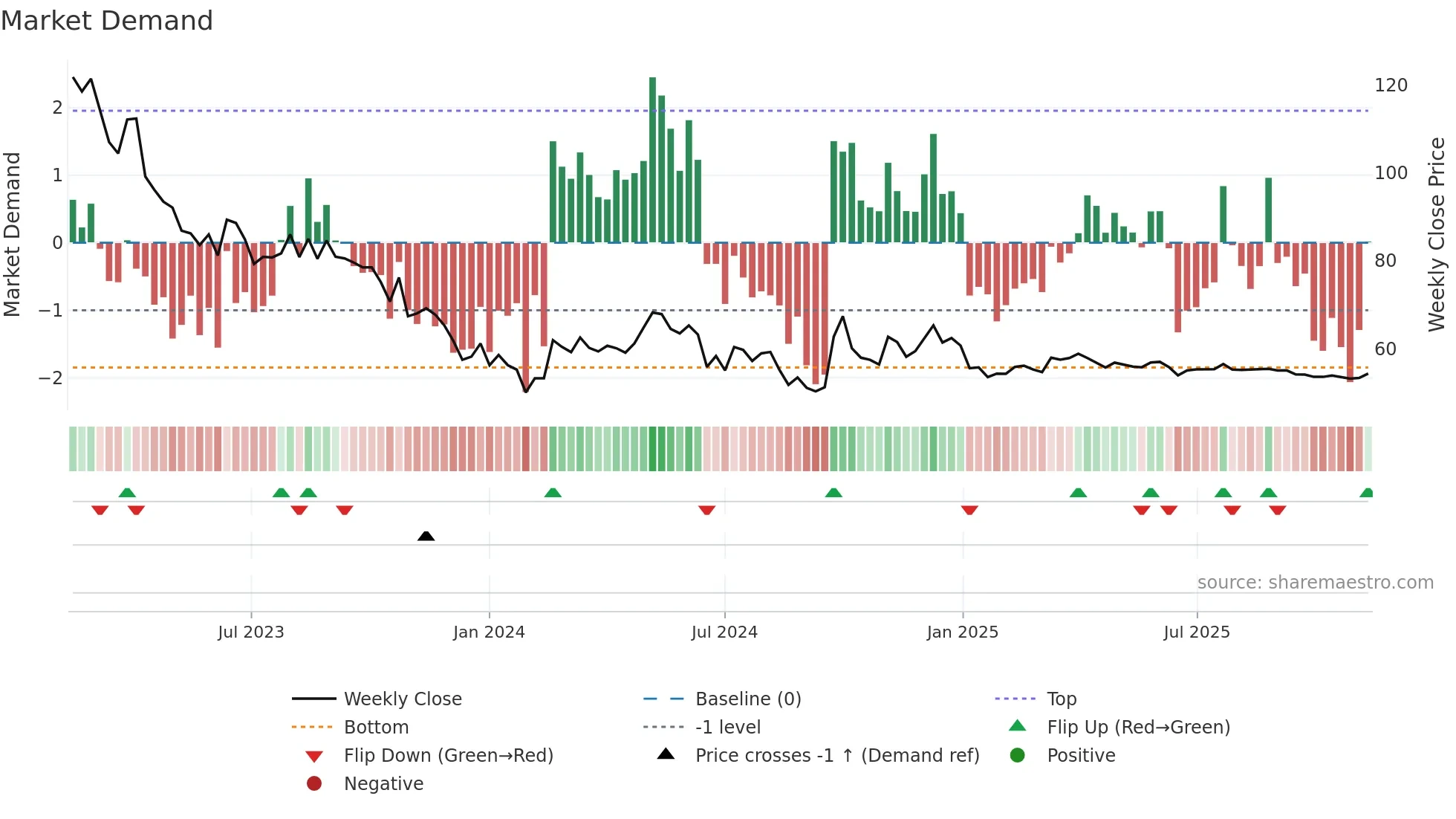 600132 weekly Market Demand chart