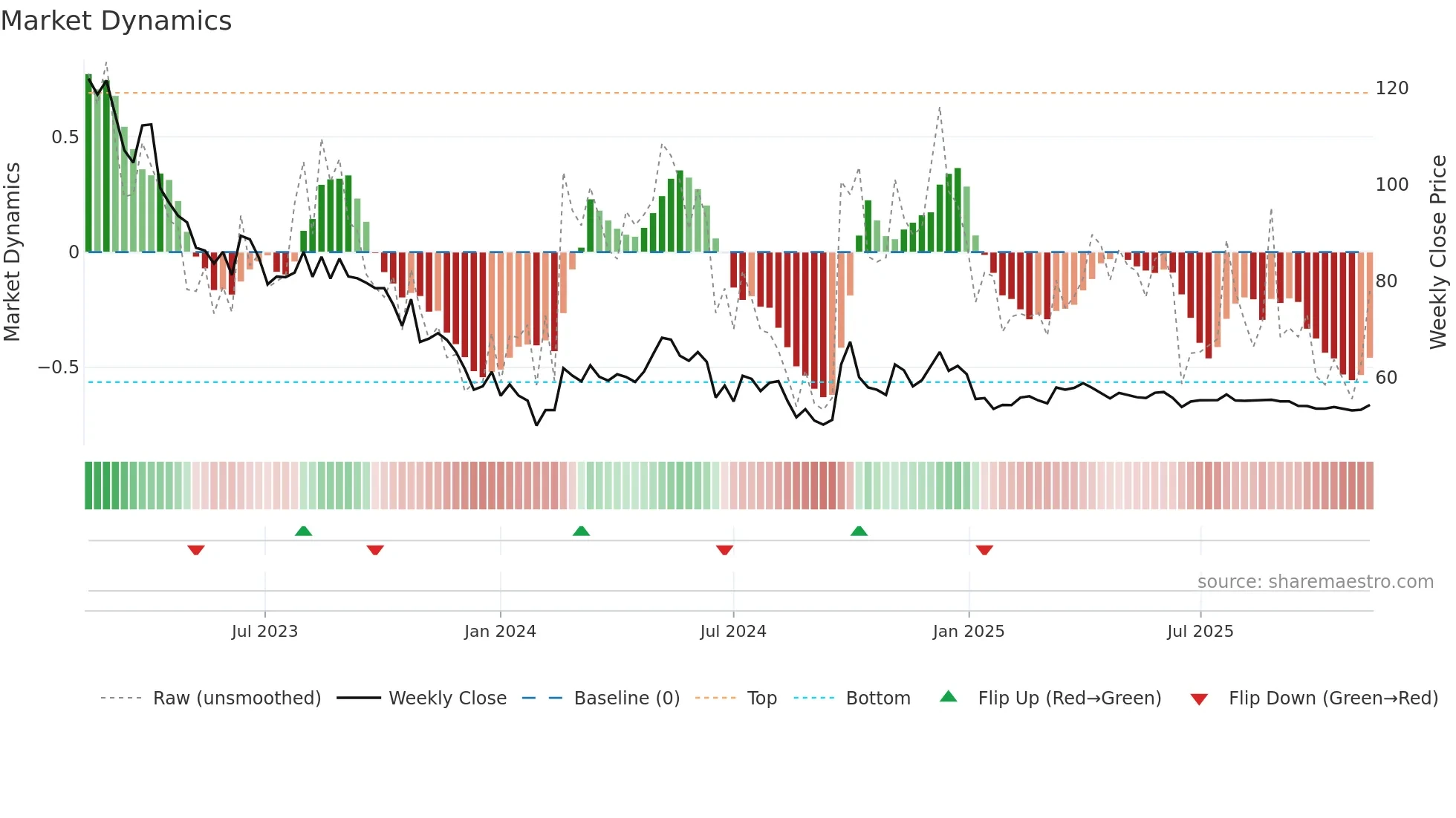 600132 weekly Market Dynamics chart