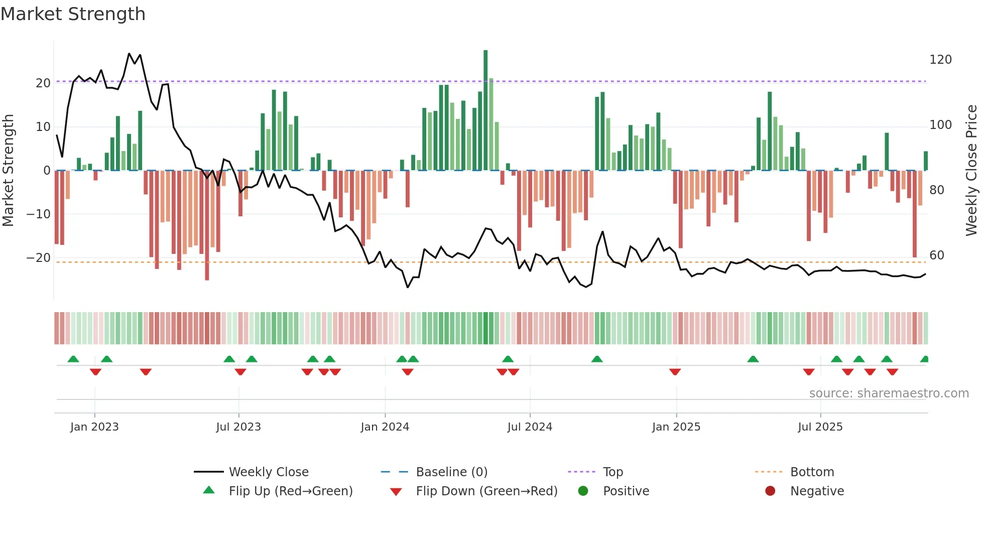 600132 weekly Market Strength chart