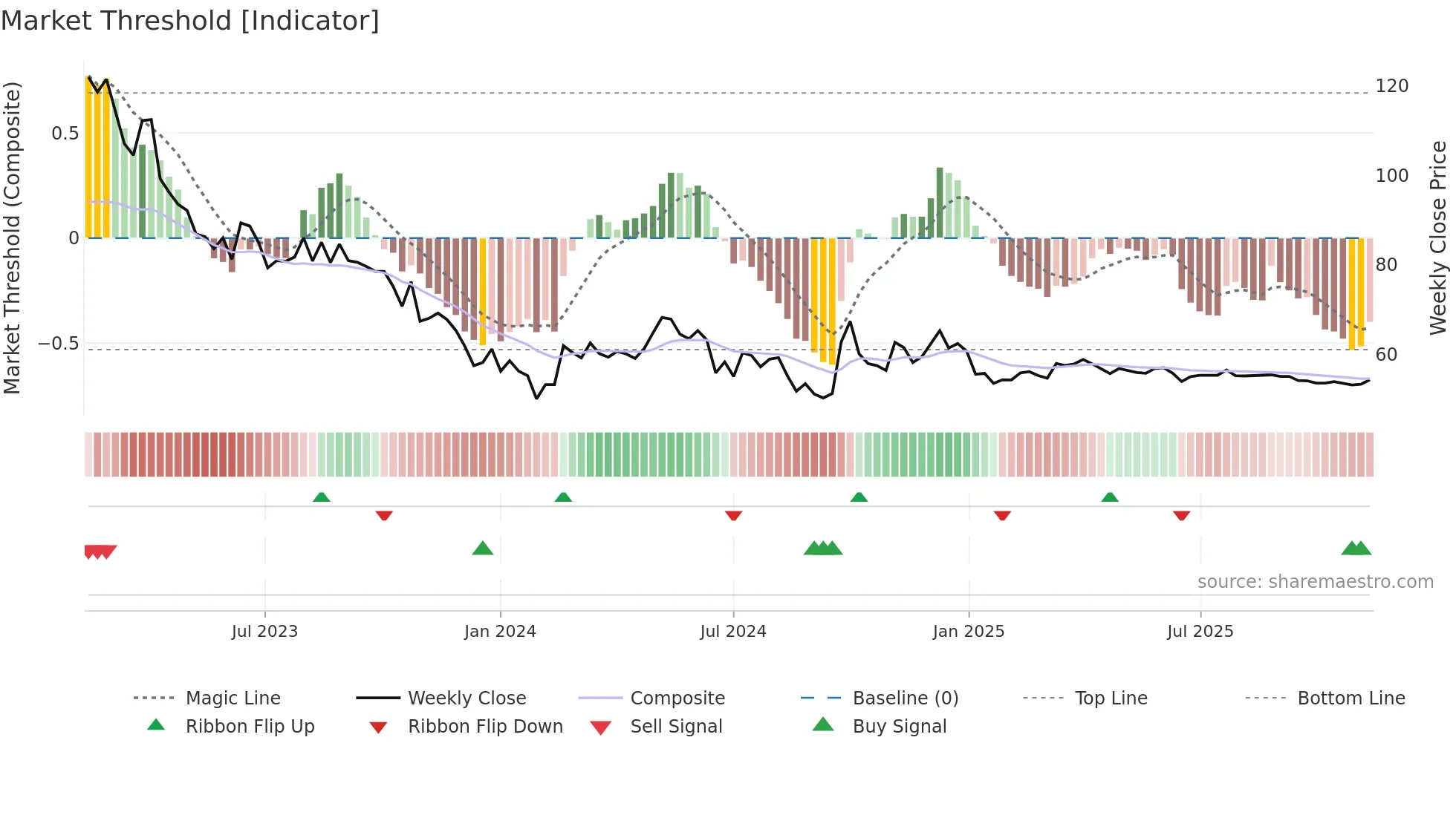 600132 weekly Market Threshold chart