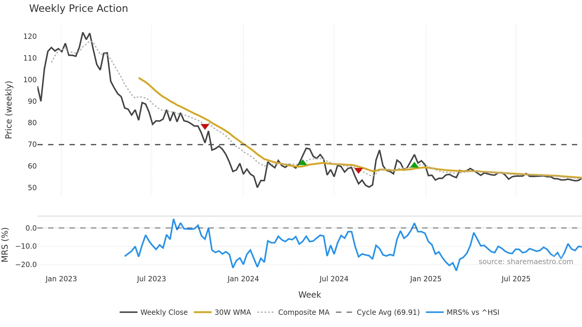 600132 weekly Price Action chart, closing 2025-11-10