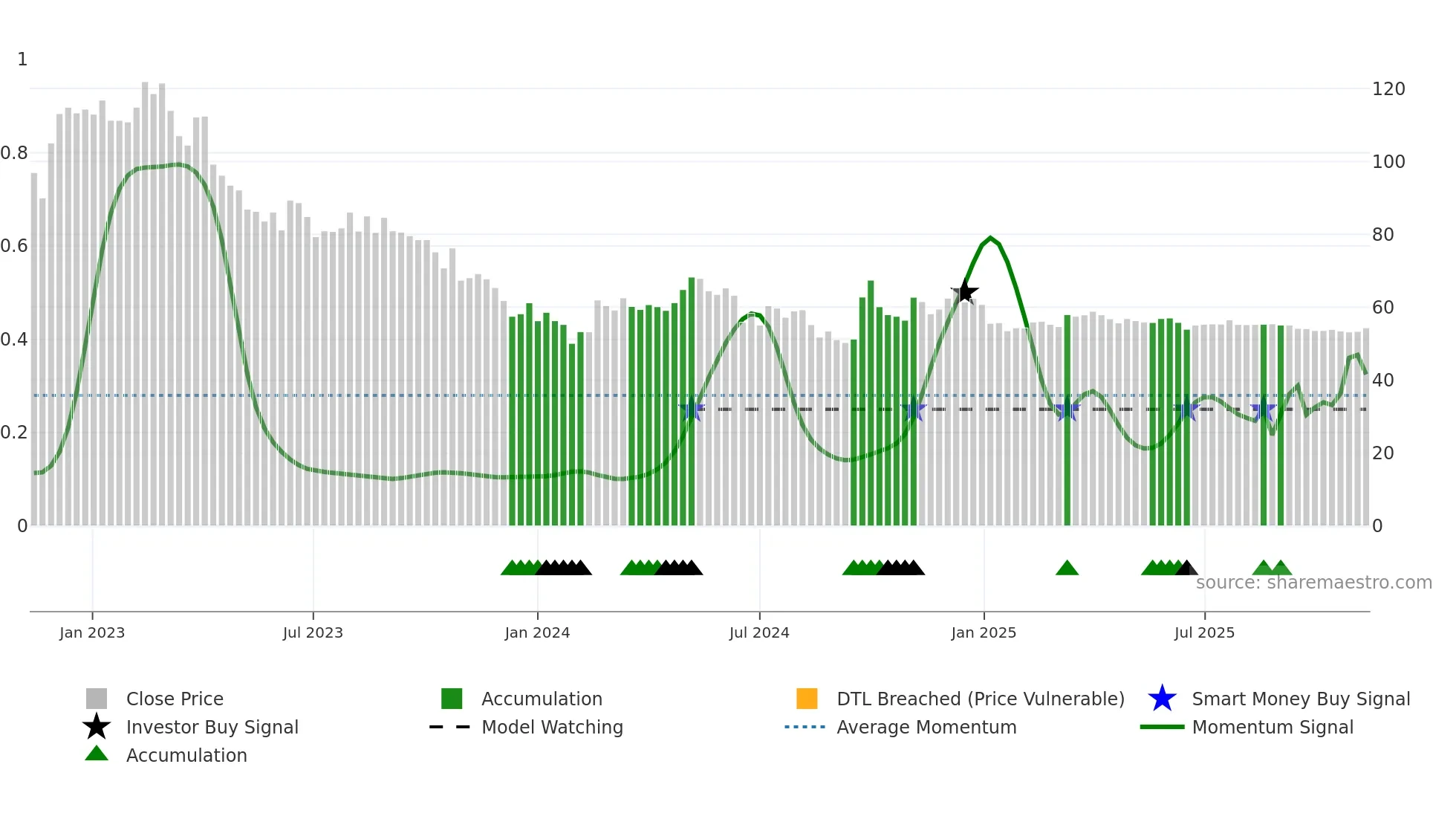 600132 weekly Smart Money chart