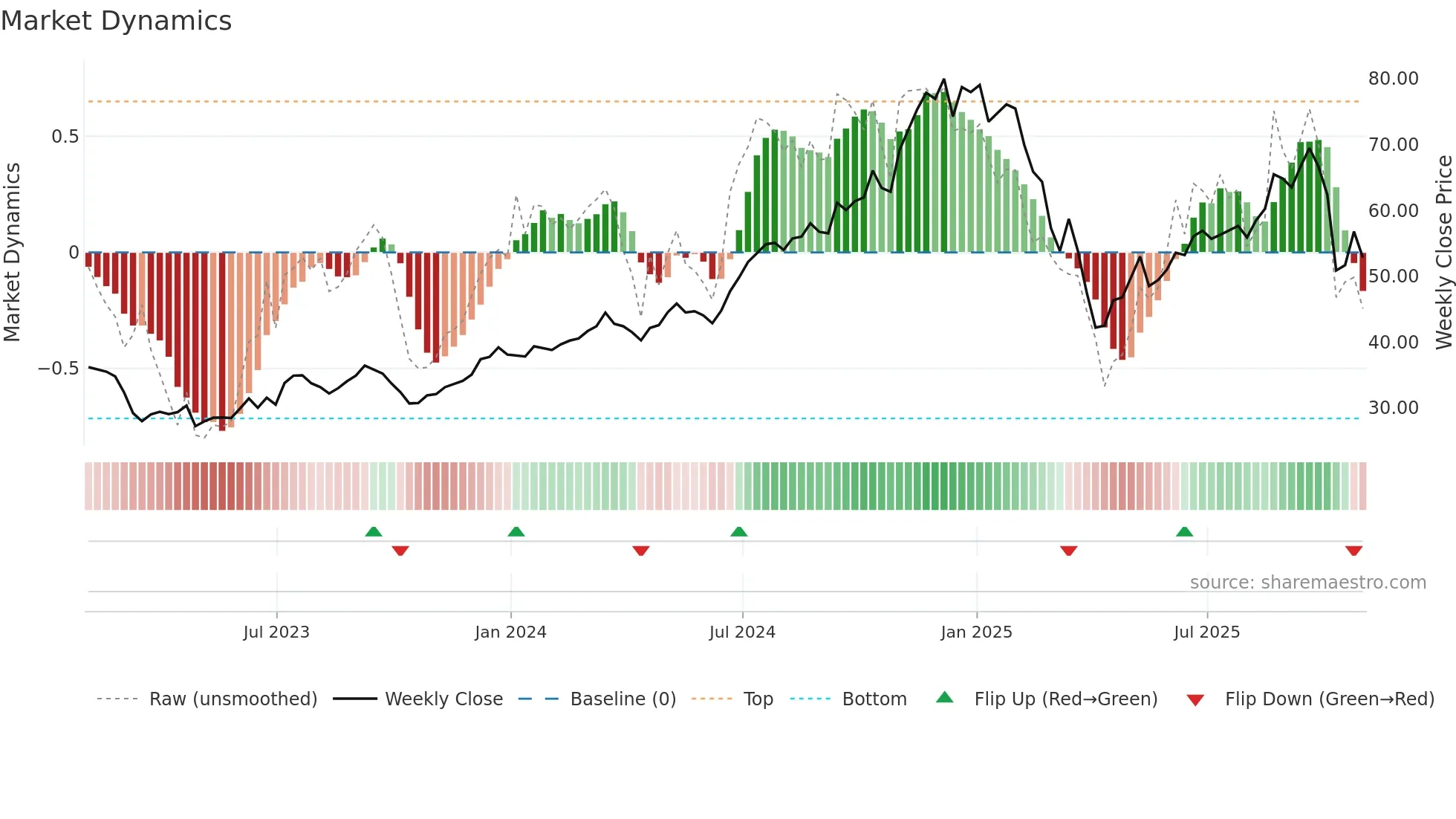 JEF weekly Market Dynamics chart