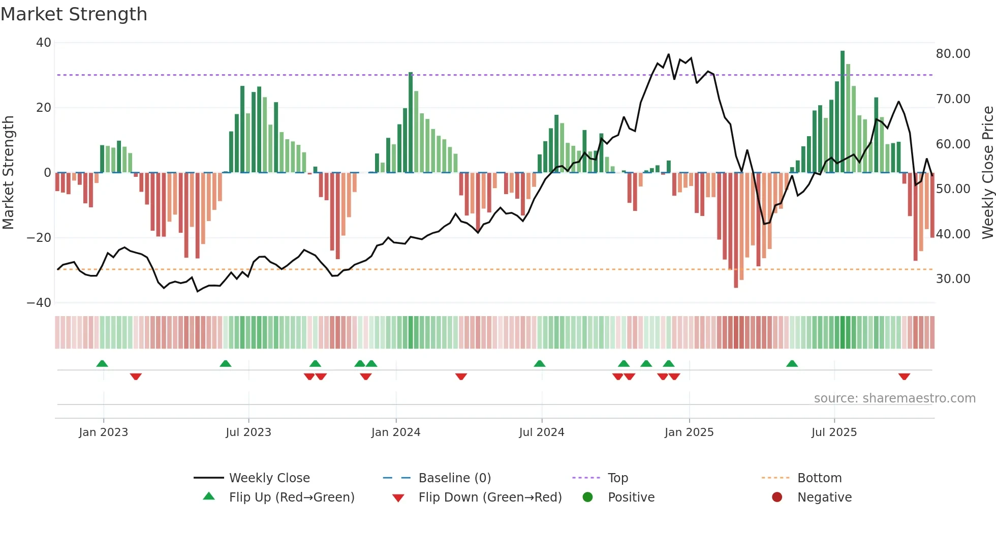 JEF weekly Market Strength chart