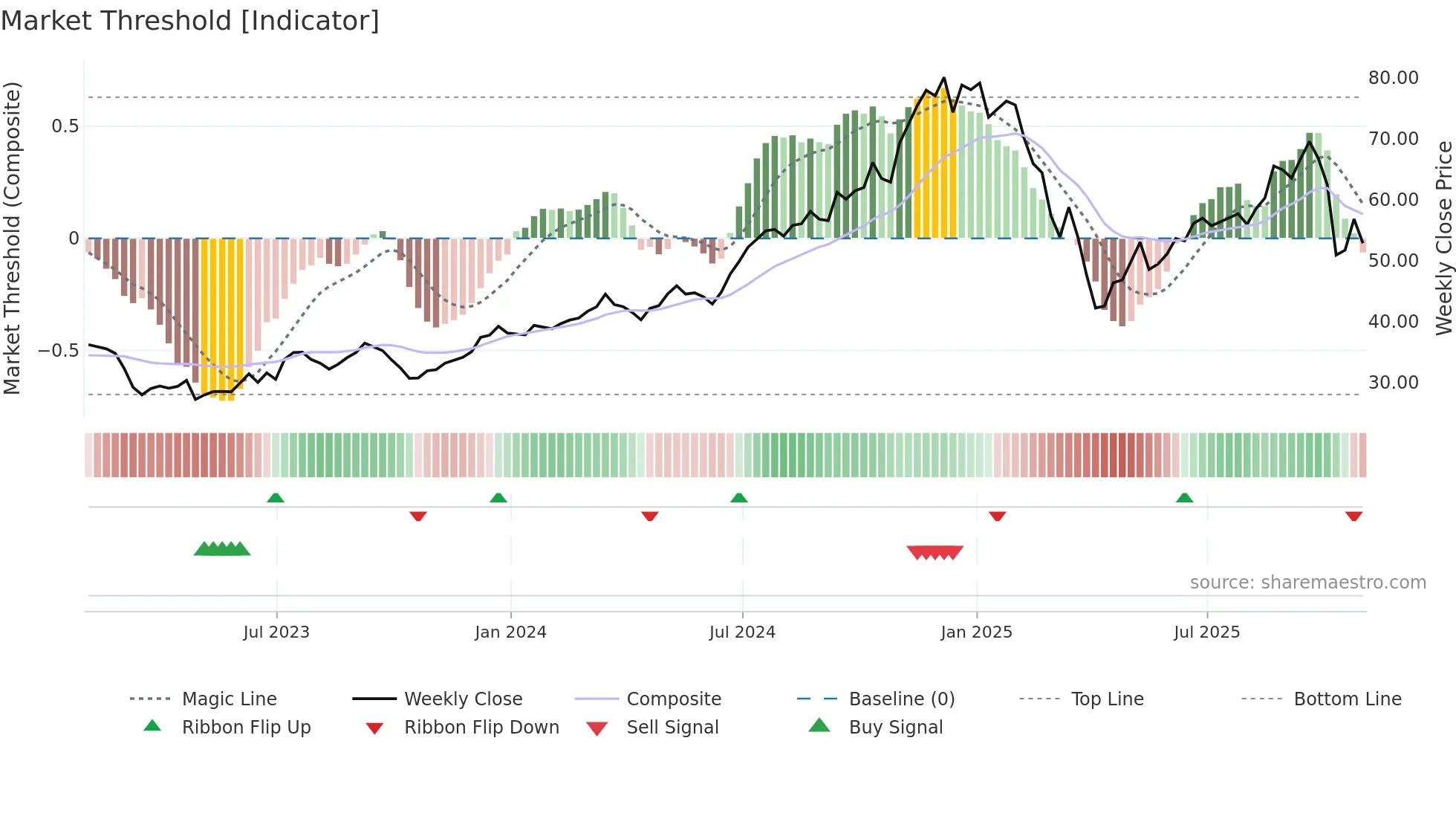 JEF weekly Market Threshold chart