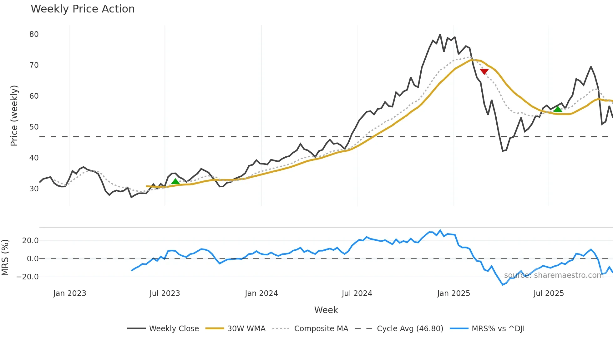 JEF weekly Price Action chart, closing 2025-10-31