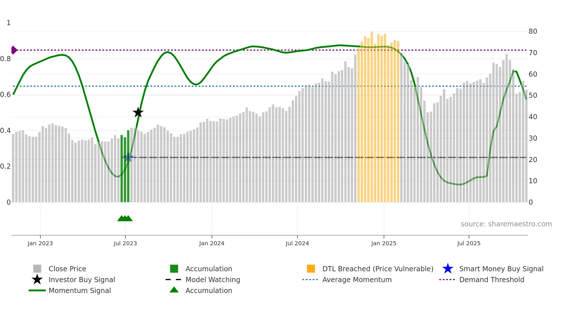 JEF weekly Smart Money chart