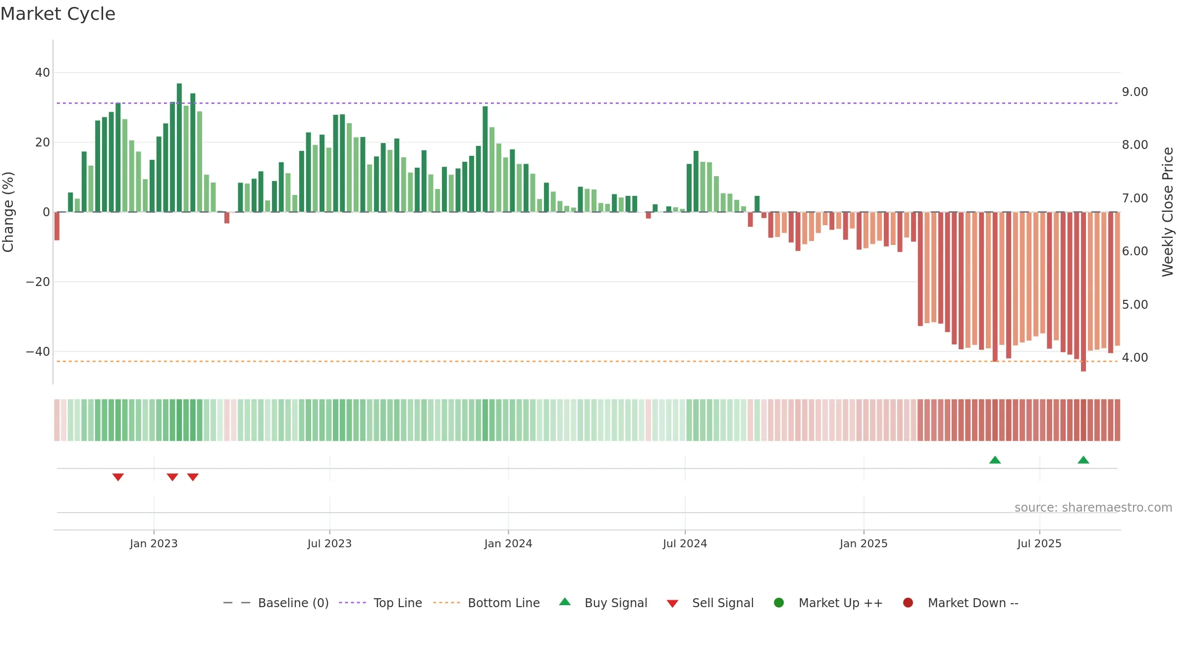RC weekly Market Cycle chart, closing 2025-09-19.