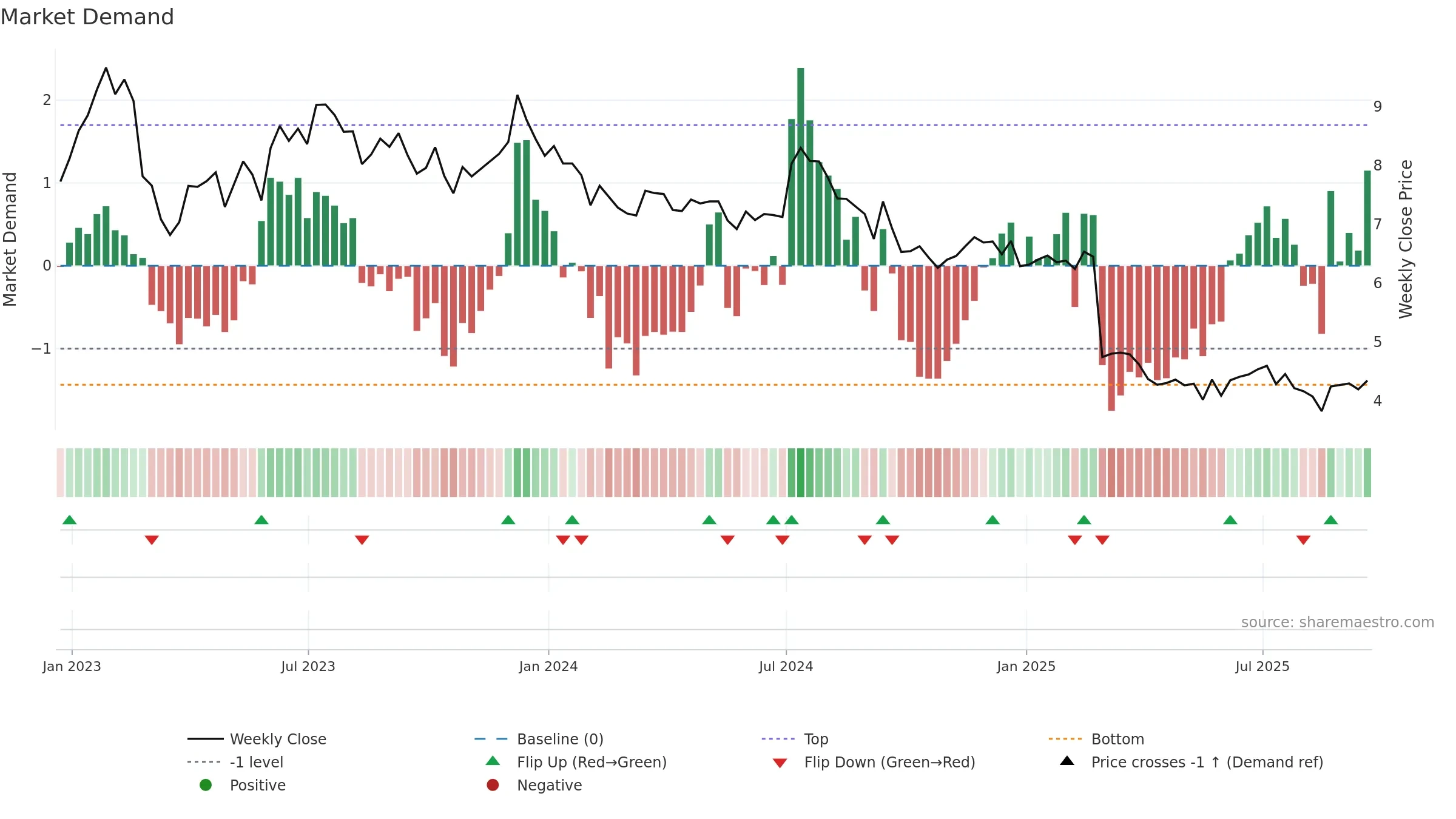 RC weekly Market Demand chart, closing 2025-09-19.