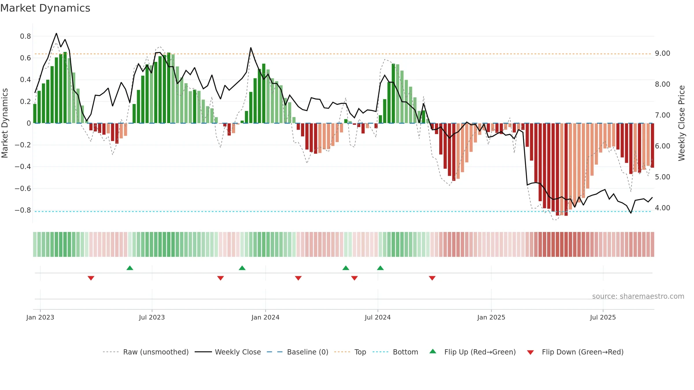 RC weekly Market Dynamics chart, closing 2025-09-19.