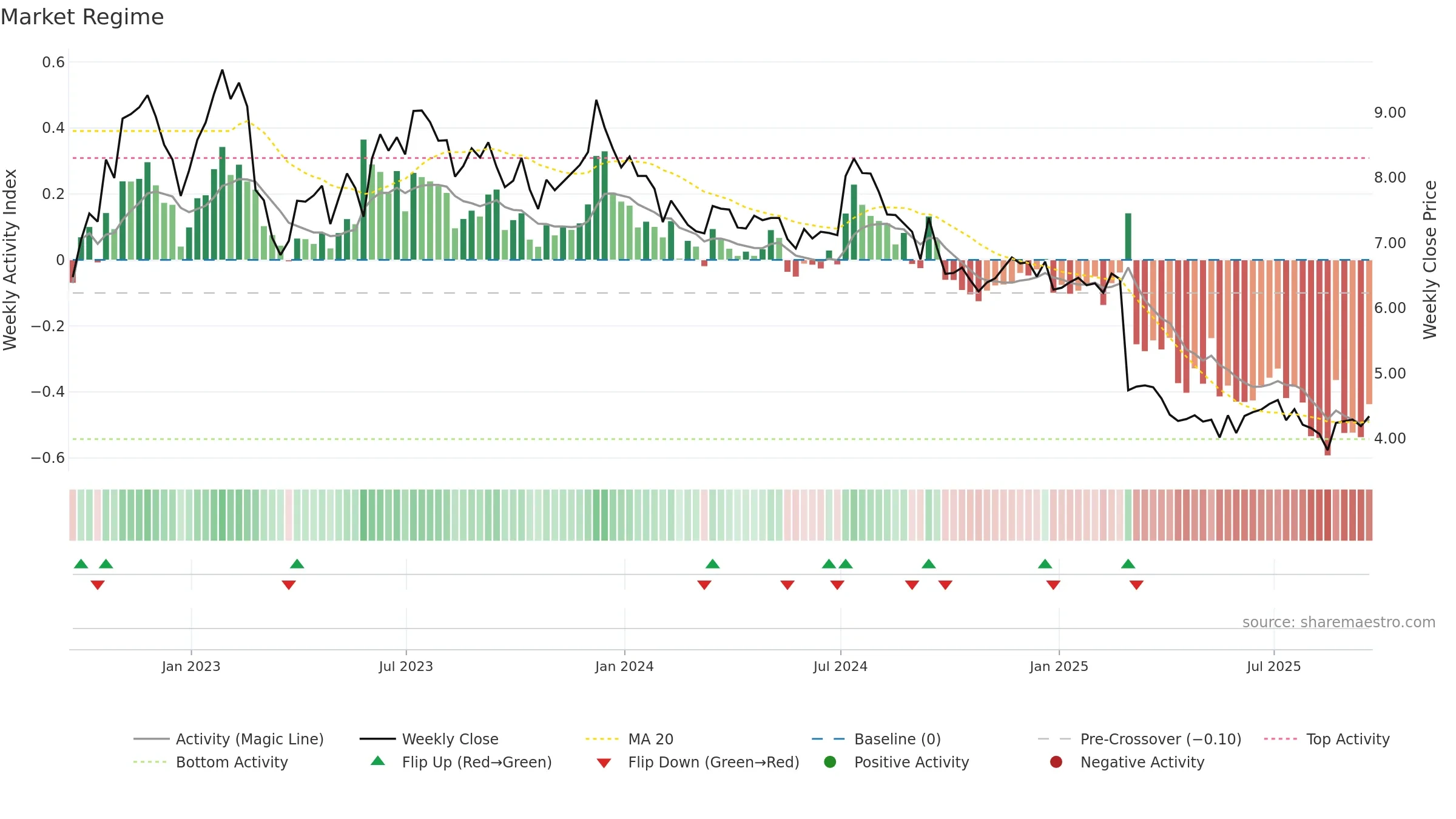 RC weekly Market Snapshot chart, closing 2025-09-19.