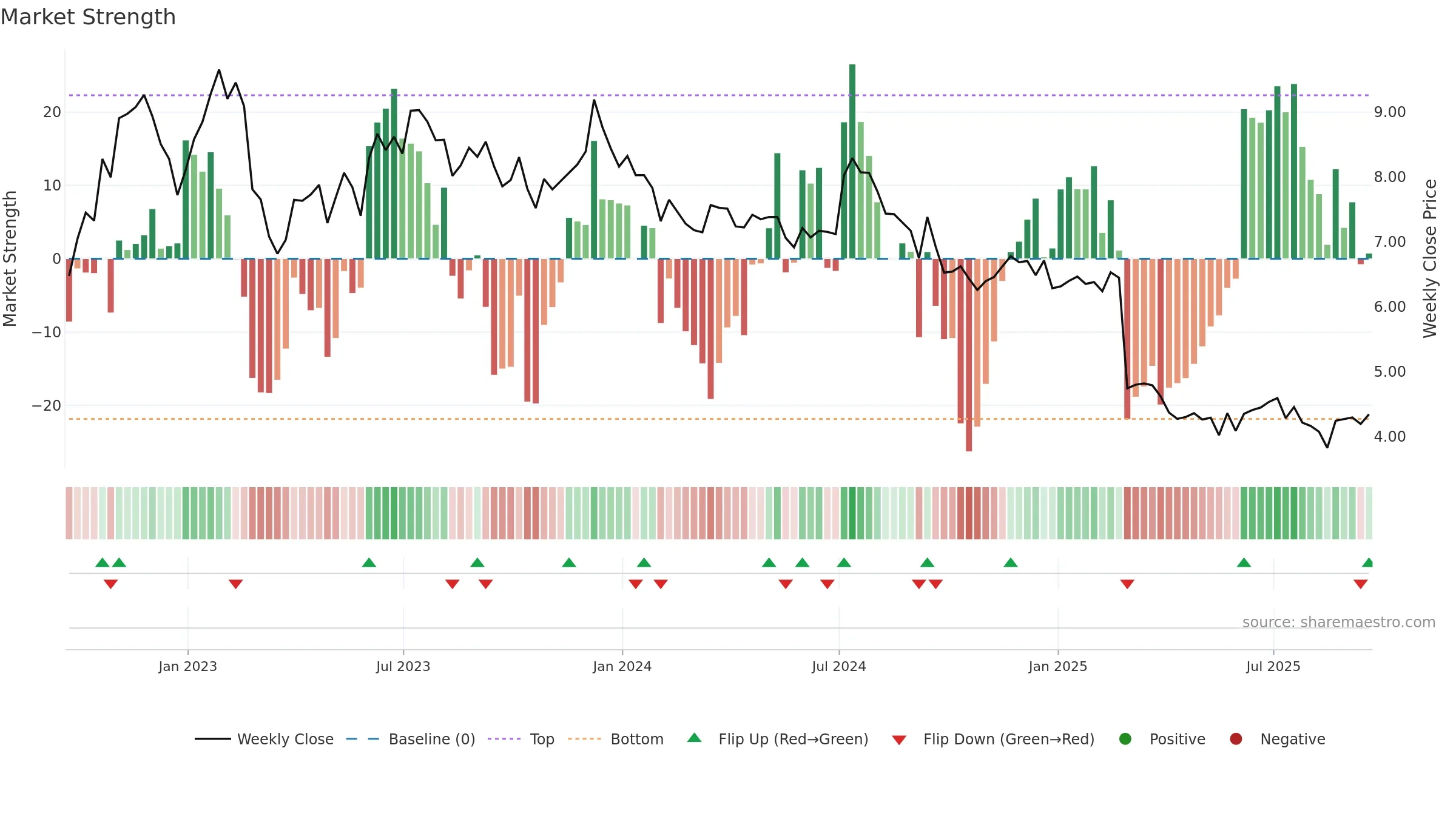 RC weekly Market Strength chart, closing 2025-09-19.