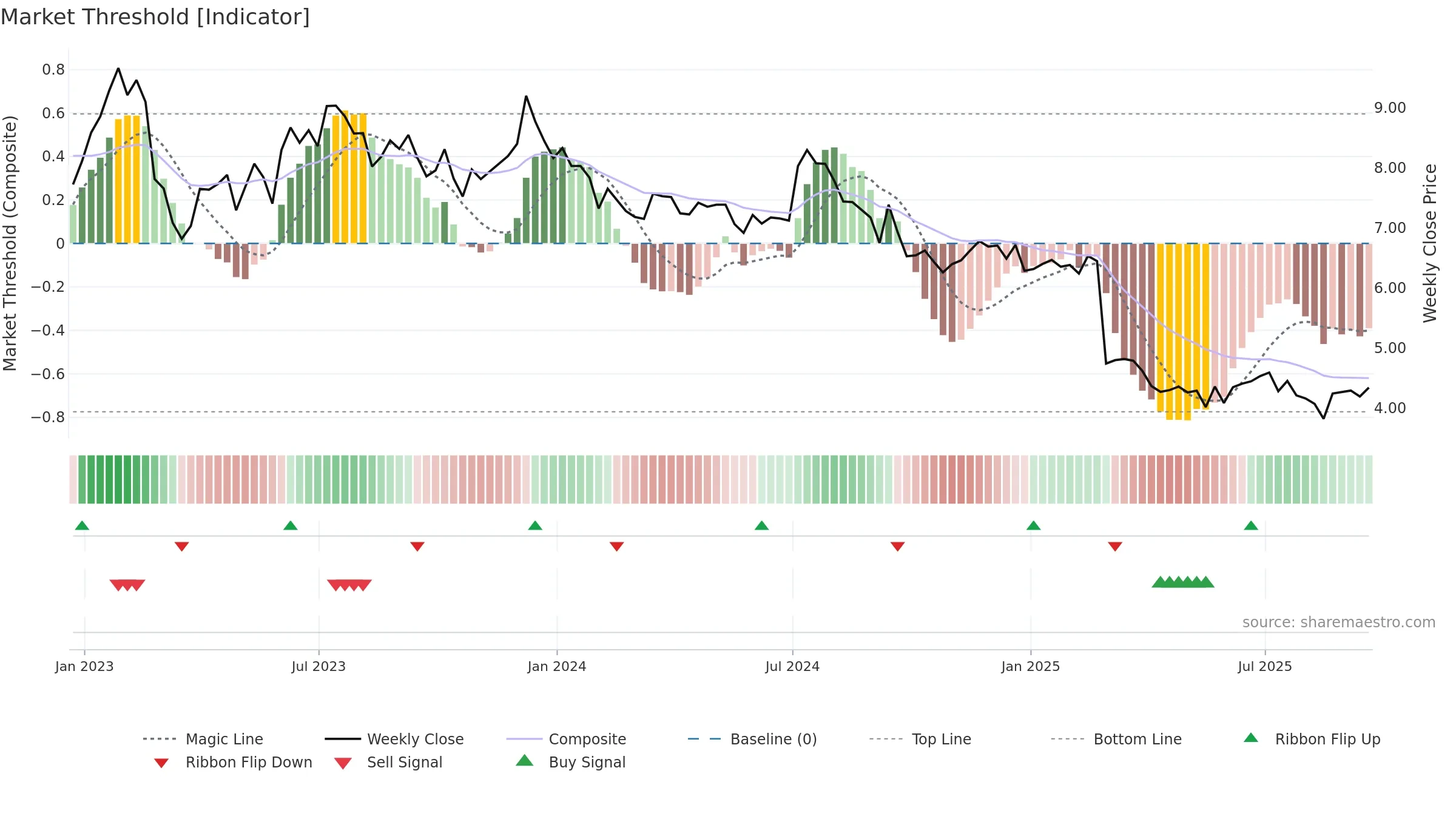 RC weekly Market Threshold chart, closing 2025-09-19.
