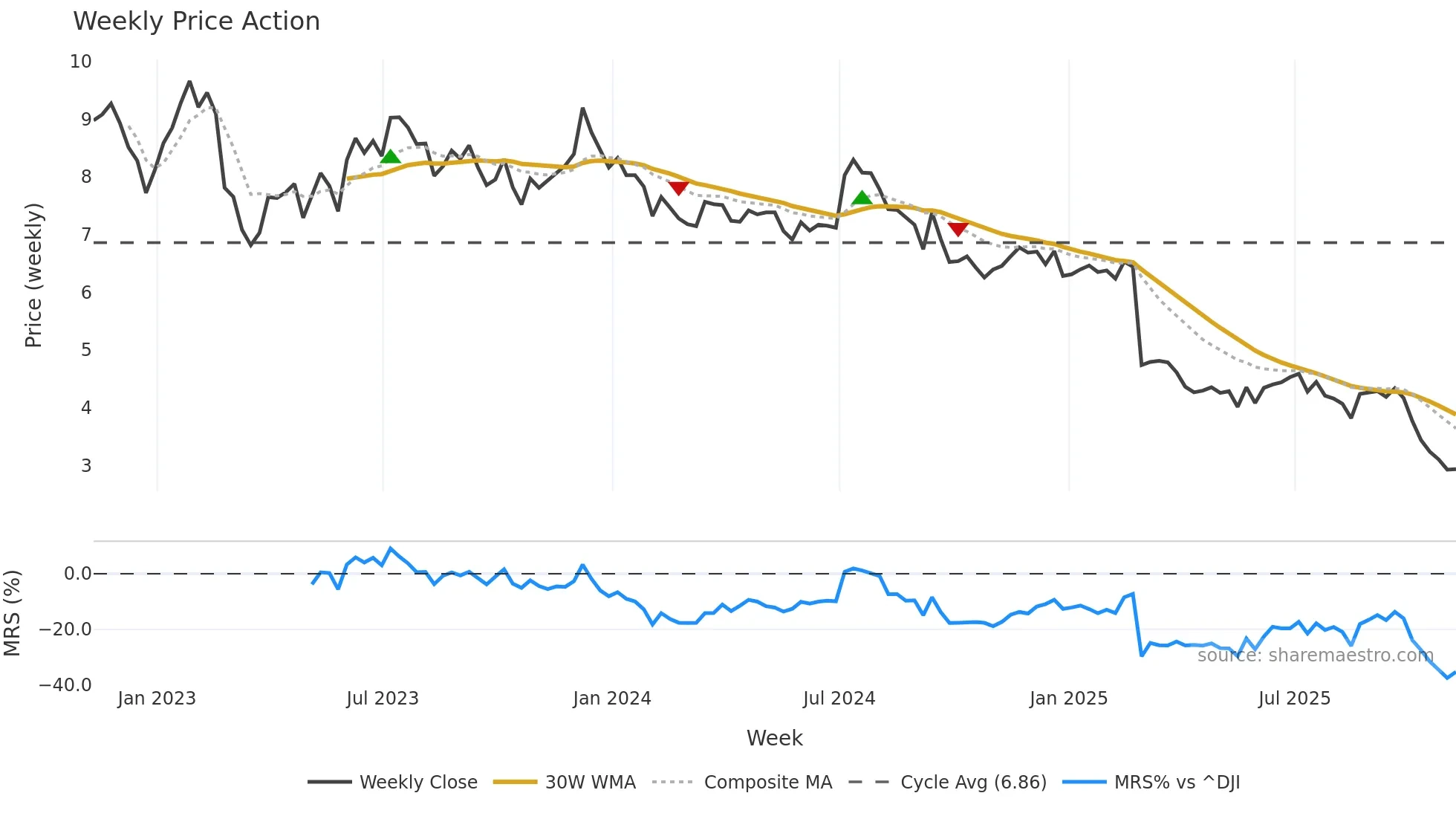 RC weekly Price Action chart, closing 2025-11-07