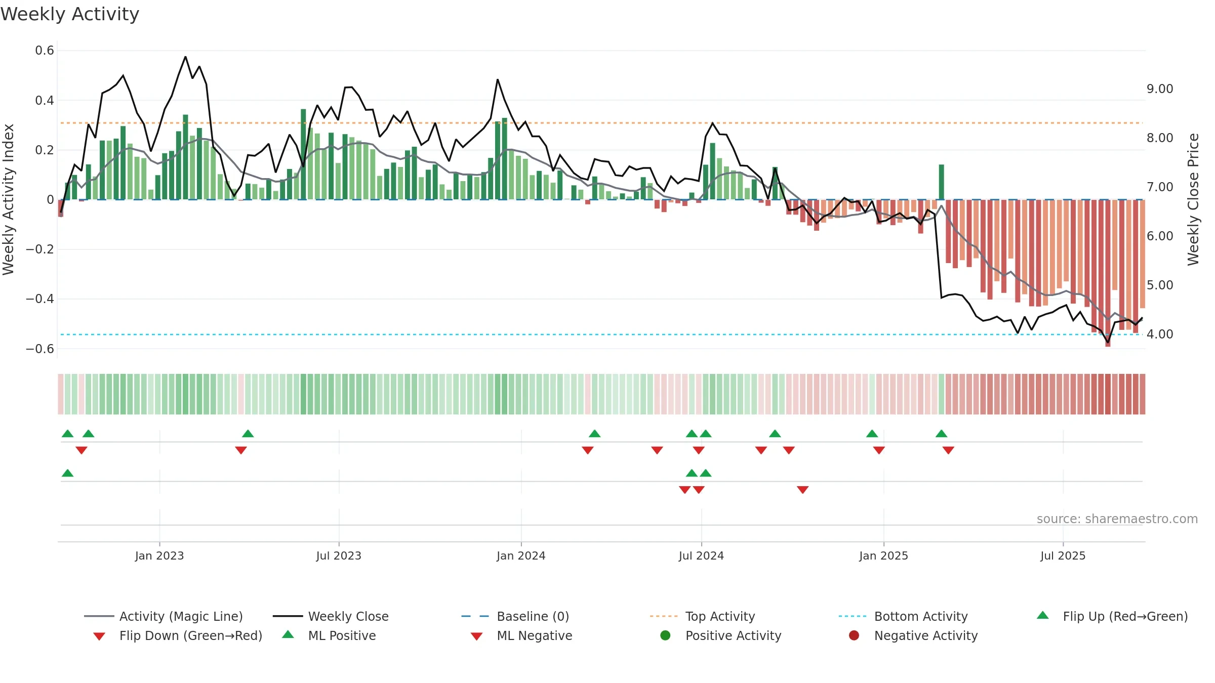 RC weekly Activity chart, closing 2025-09-19.