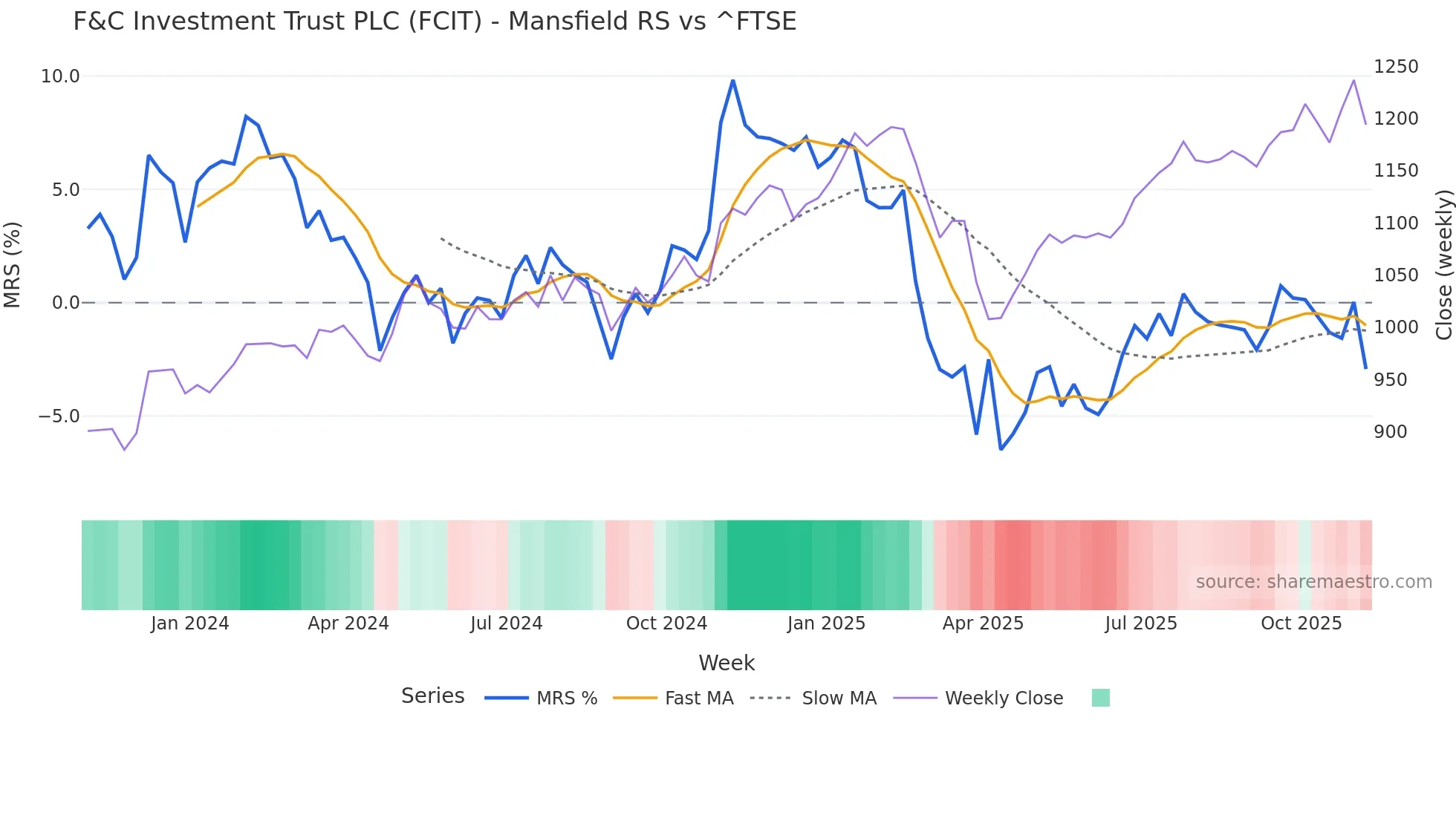 FCIT Mansfield Relative Strength chart