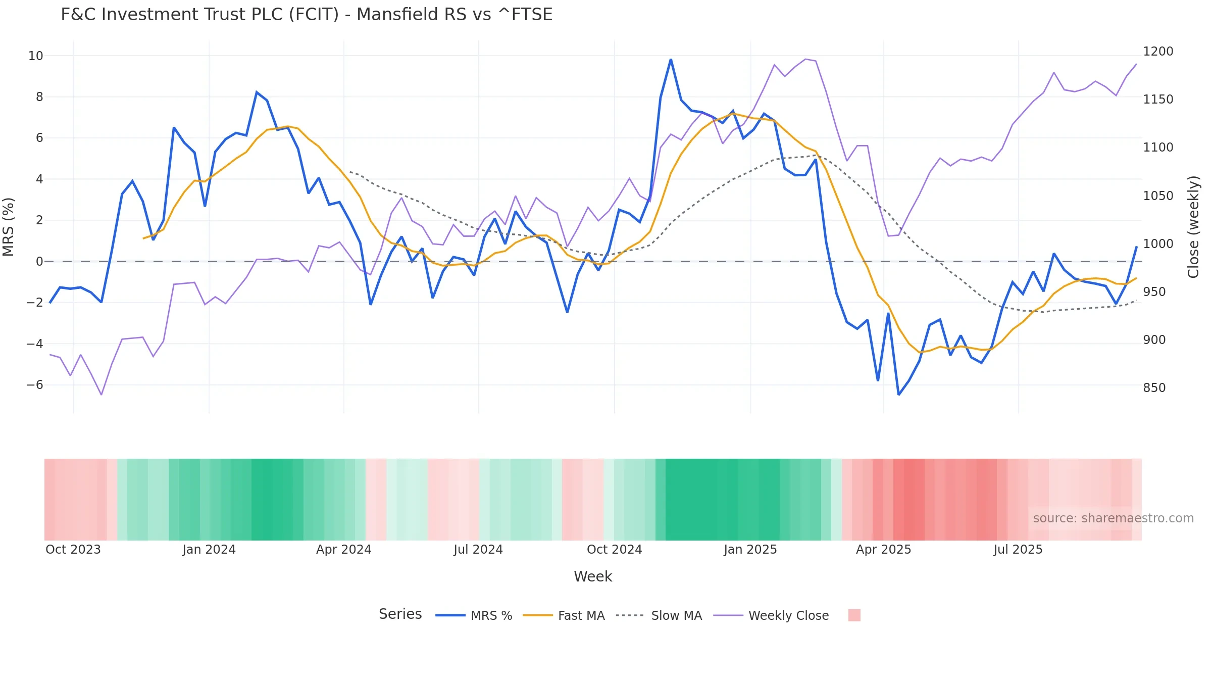 FCIT Mansfield Relative Strength vs ^FTSE FCIT Mansfield Relative Strength vs ^FTSE — weekly