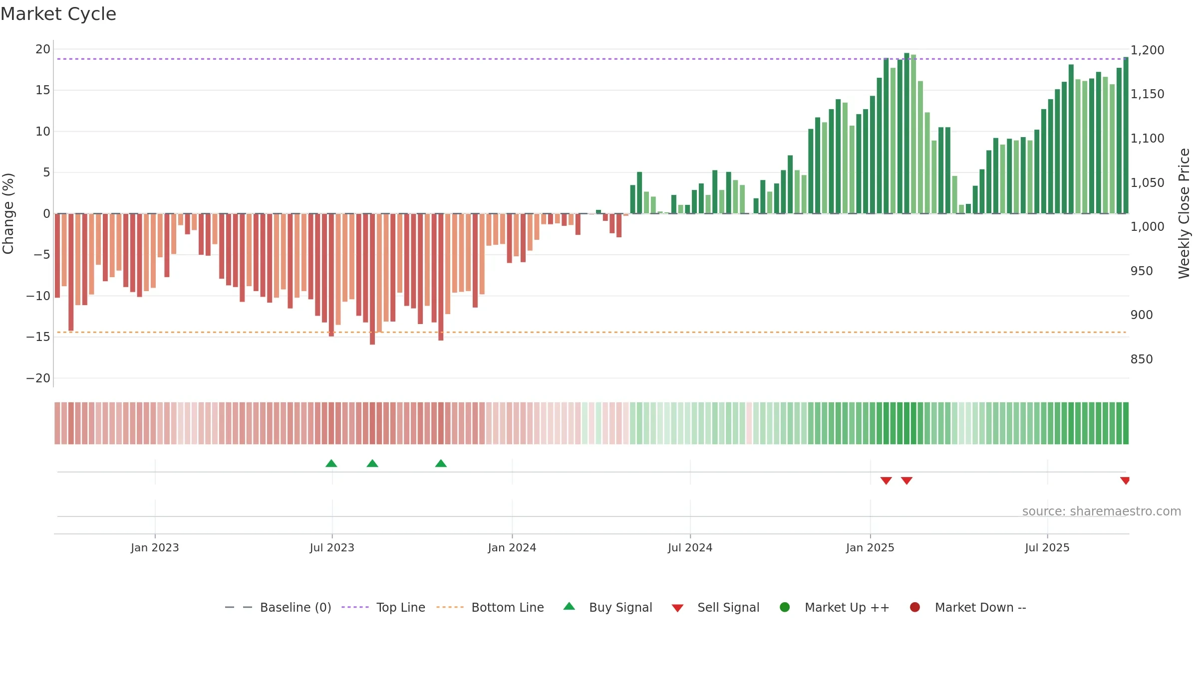 FCIT weekly Market Cycle chart, closing 2025-09-19.