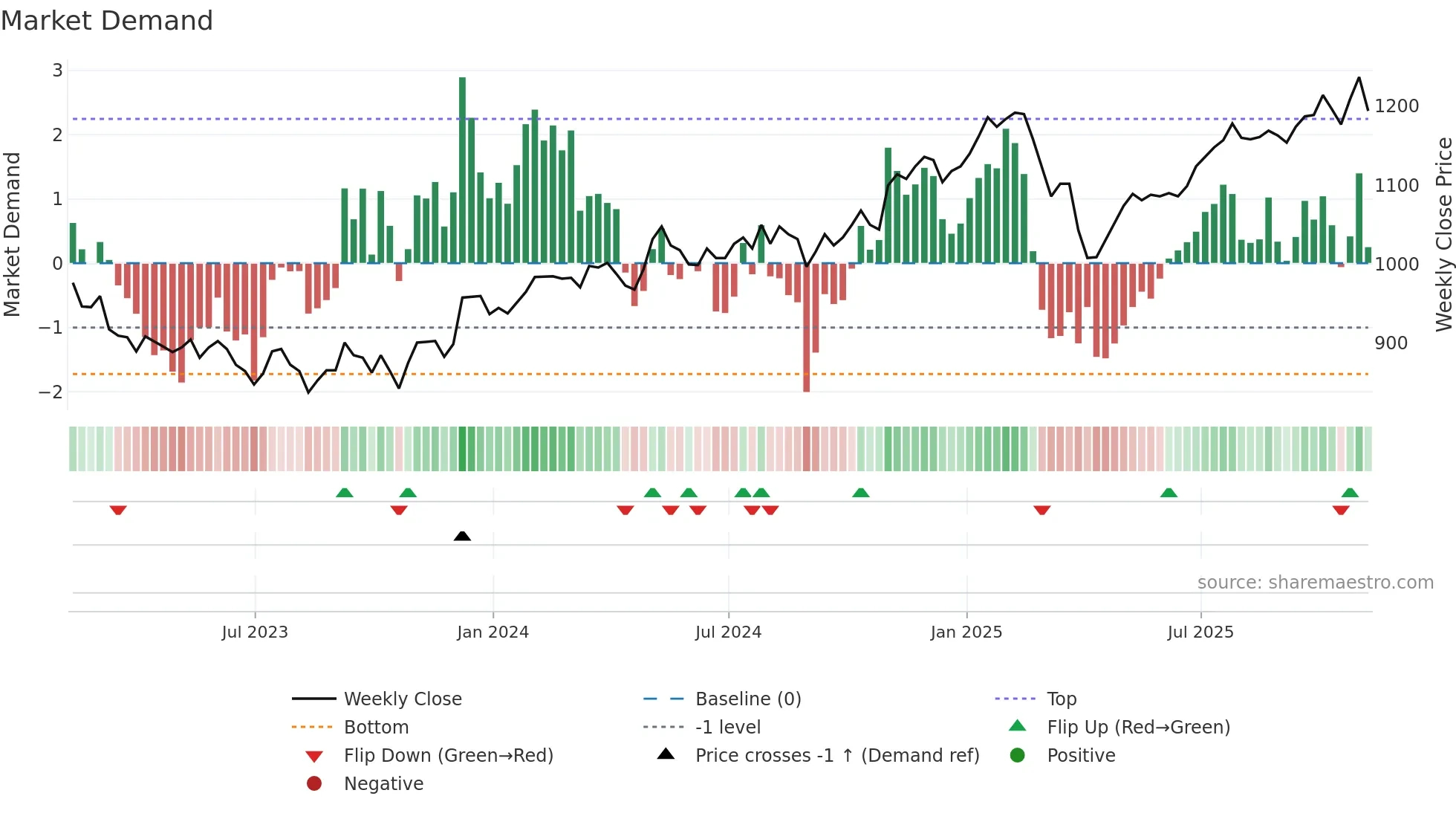 FCIT weekly Market Demand chart