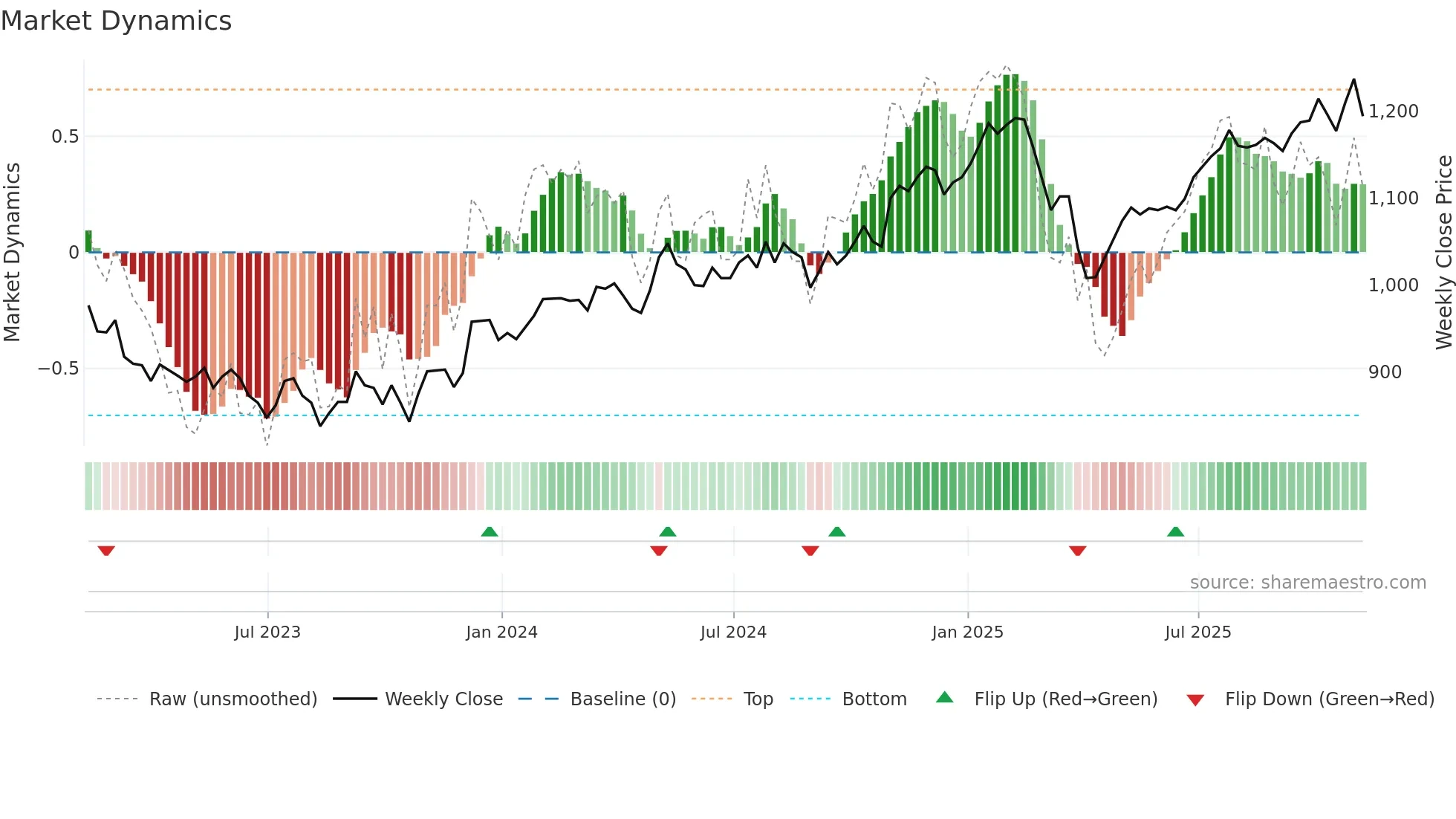FCIT weekly Market Dynamics chart
