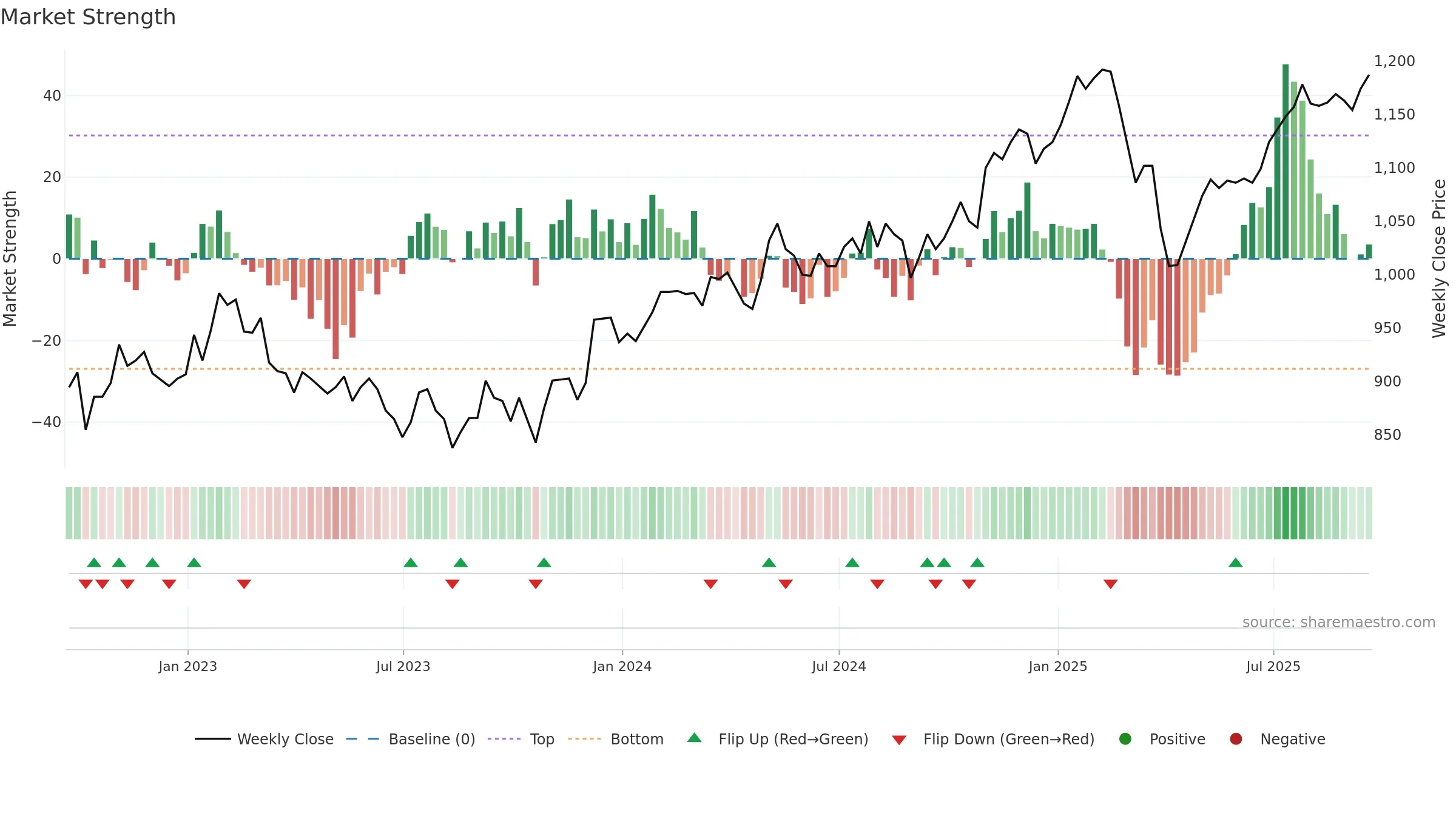 FCIT weekly Market Strength chart, closing 2025-09-19.
