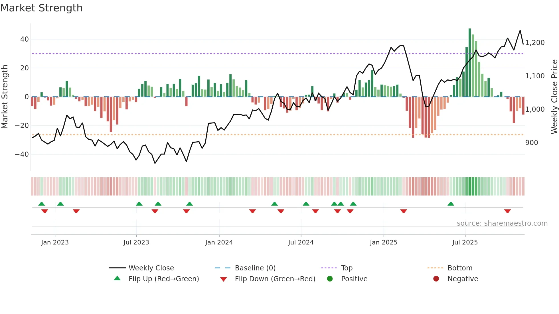 FCIT weekly Market Strength chart