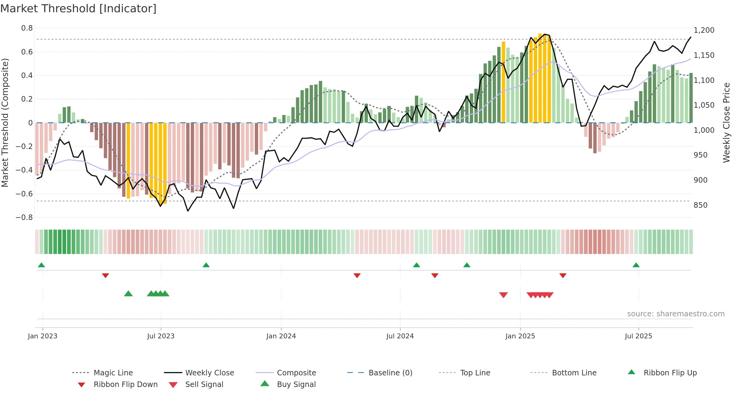 FCIT weekly Market Threshold chart, closing 2025-09-19.