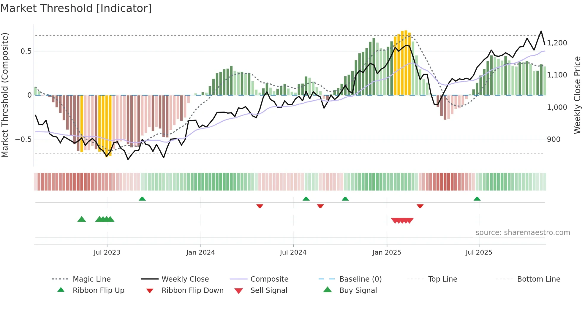 FCIT weekly Market Threshold chart