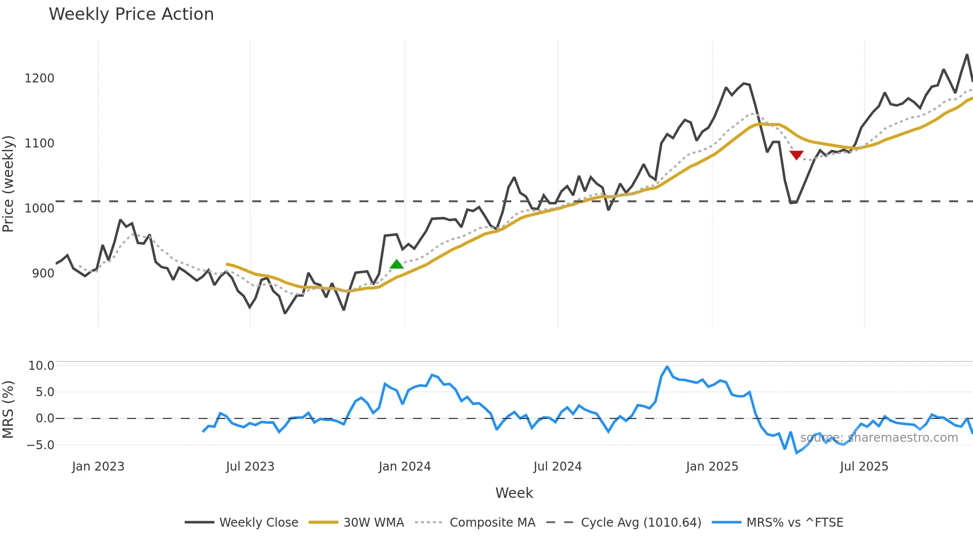 FCIT weekly Price Action chart, closing 2025-11-07