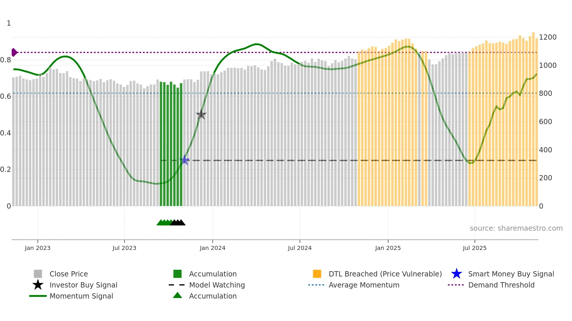 FCIT weekly Smart Money chart