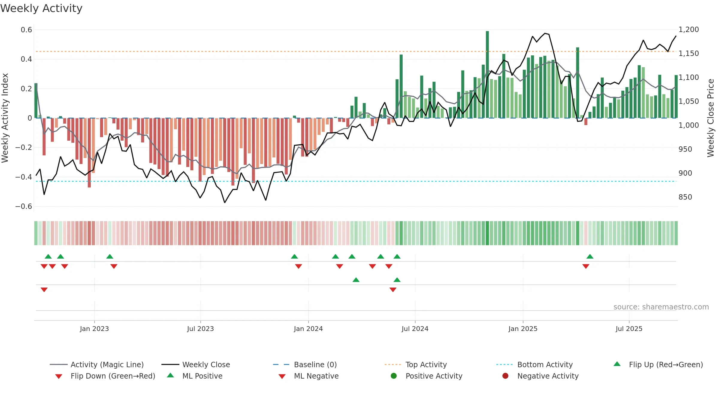 FCIT weekly Activity chart, closing 2025-09-19.