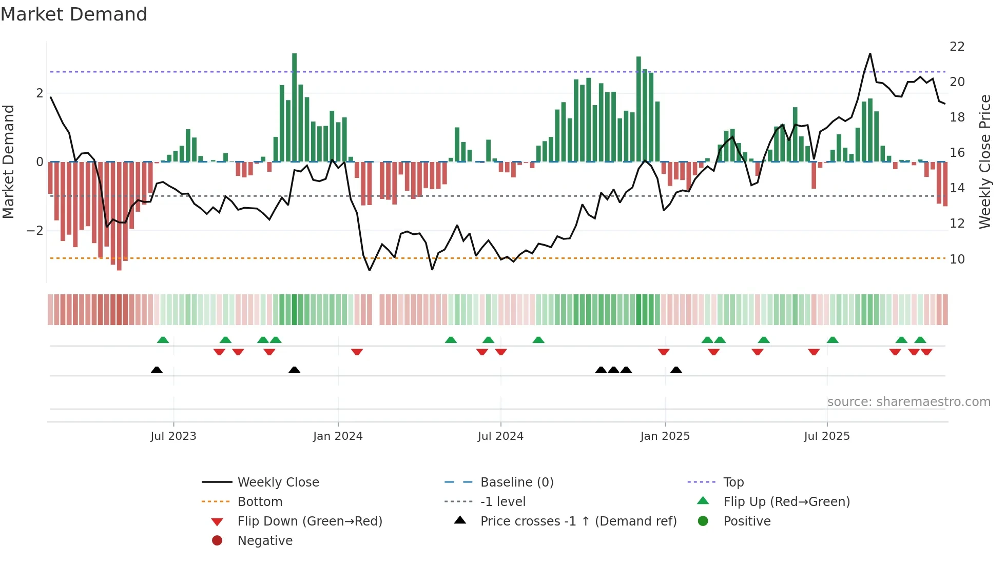 603701 weekly Market Demand chart