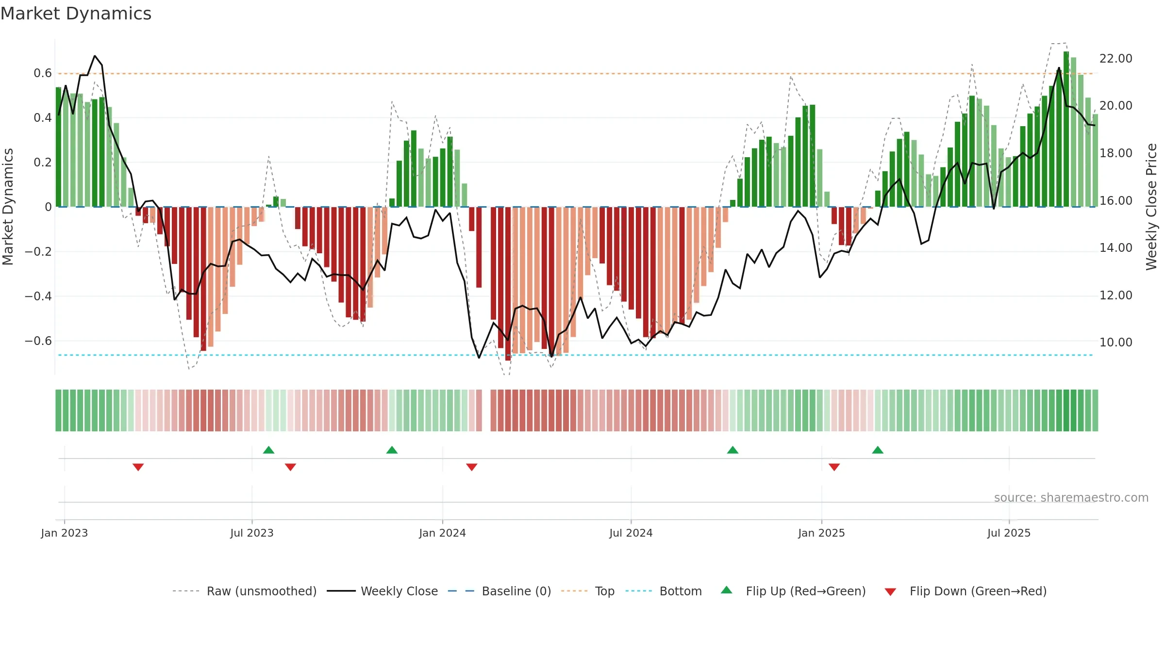 603701 weekly Market Dynamics chart, closing 2025-09-22.