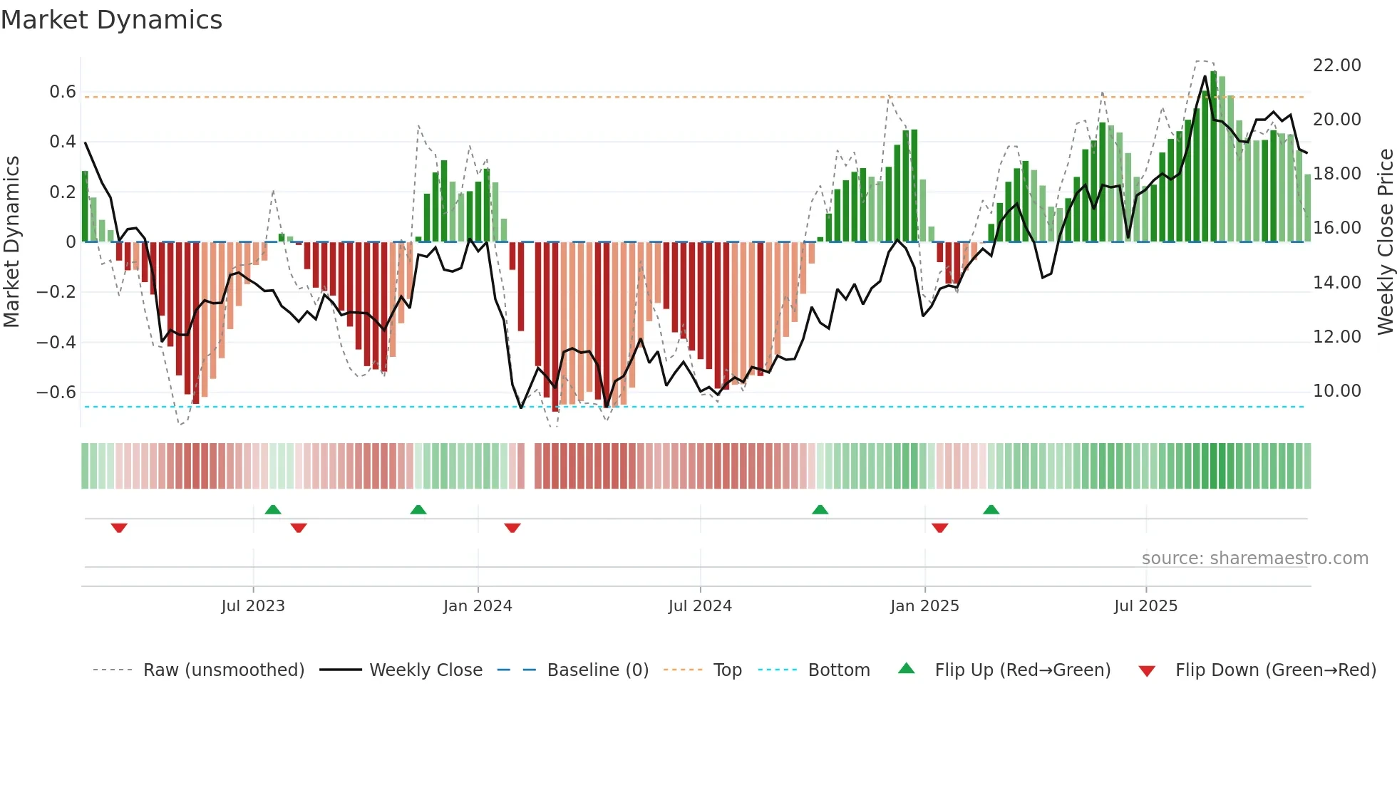 603701 weekly Market Dynamics chart